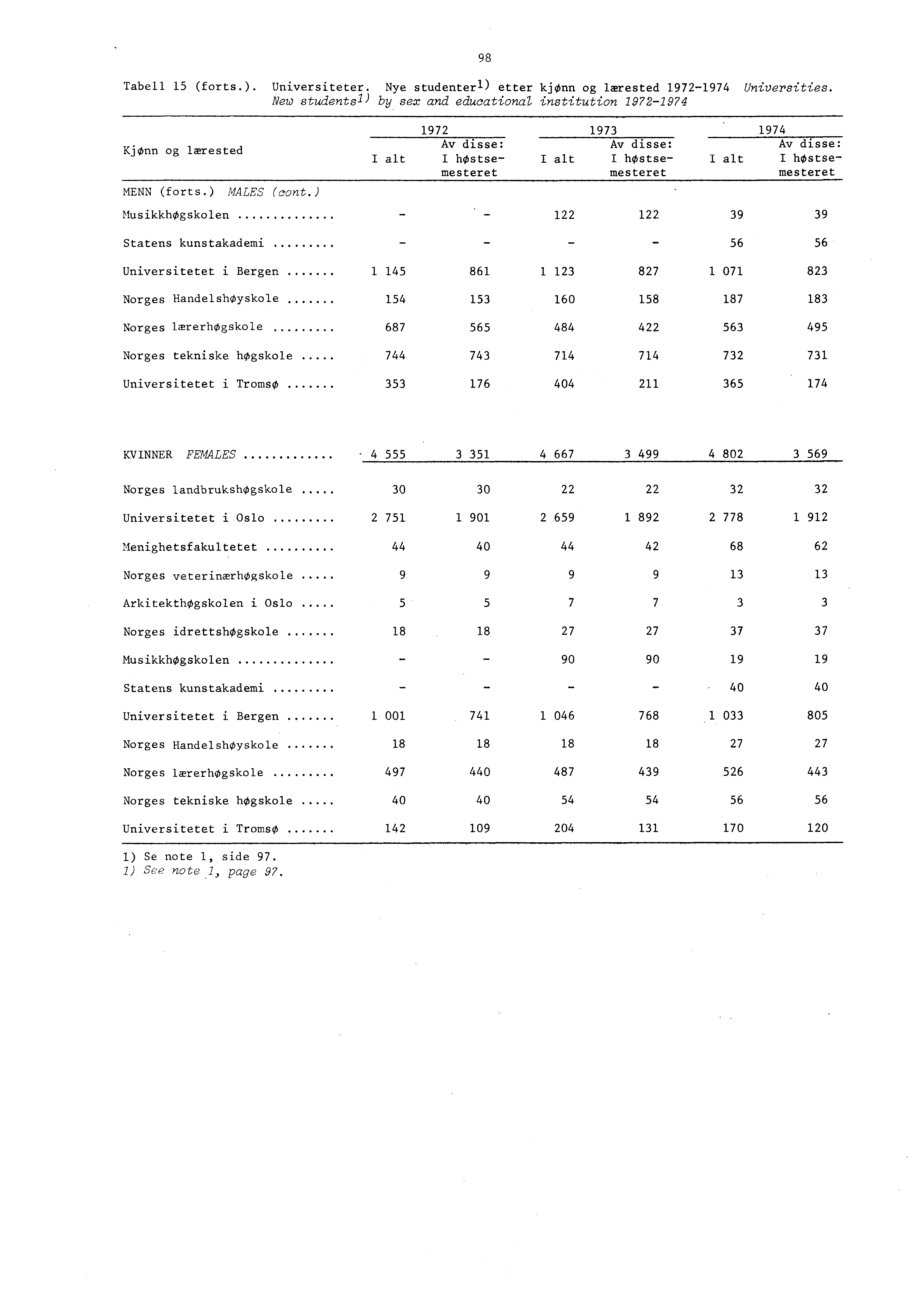 Tabell (forts.). Universiteter. Nye studenterl) etter kjonn og lærested 9797 Universities. New studentsl) by sex and education institution 9797 KjOnn og lærested MENN (forts.) MALES (cont.