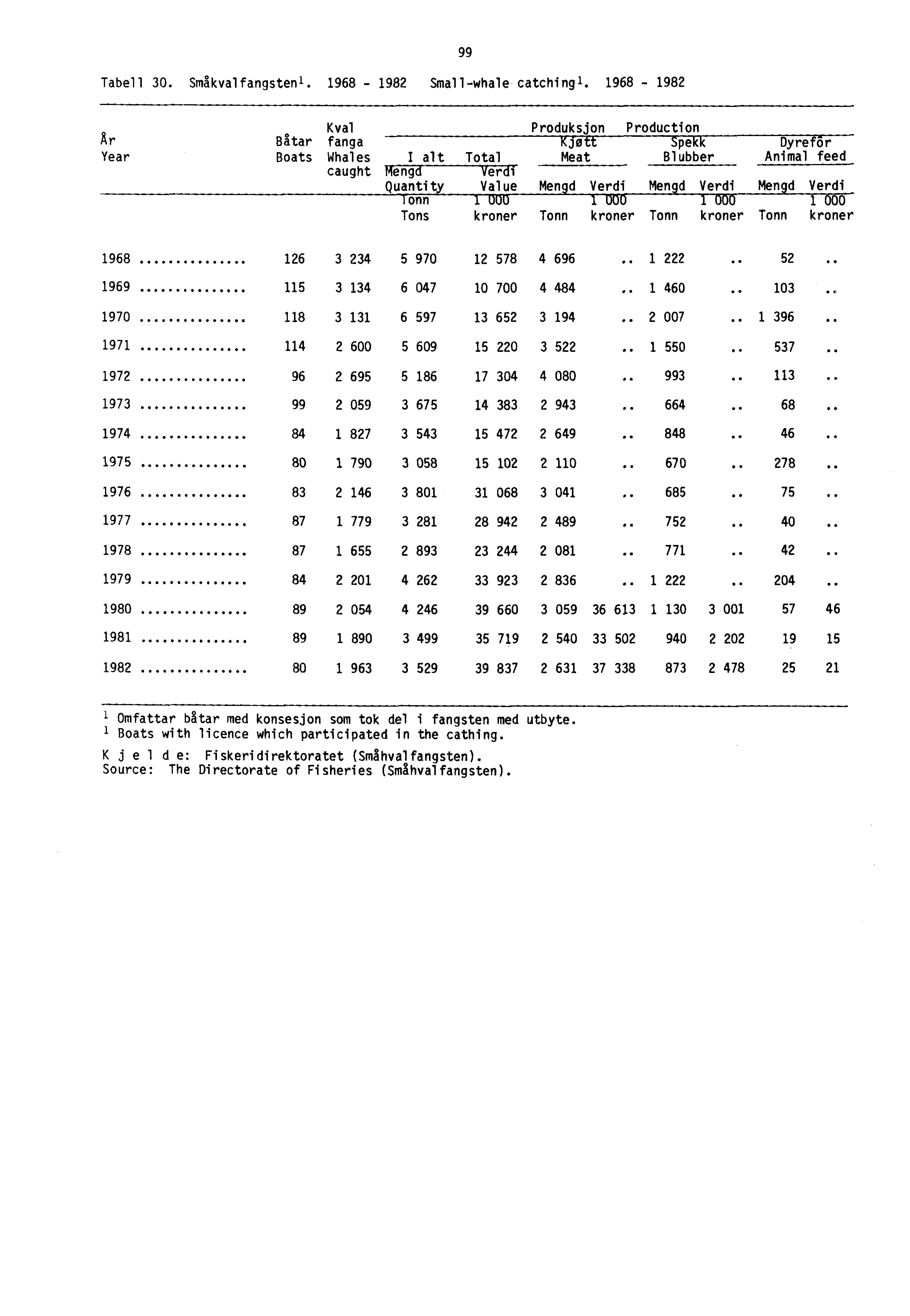 Tabell 30. Småkvalfangstenl. 1968-1982 Small-whale catchingl.