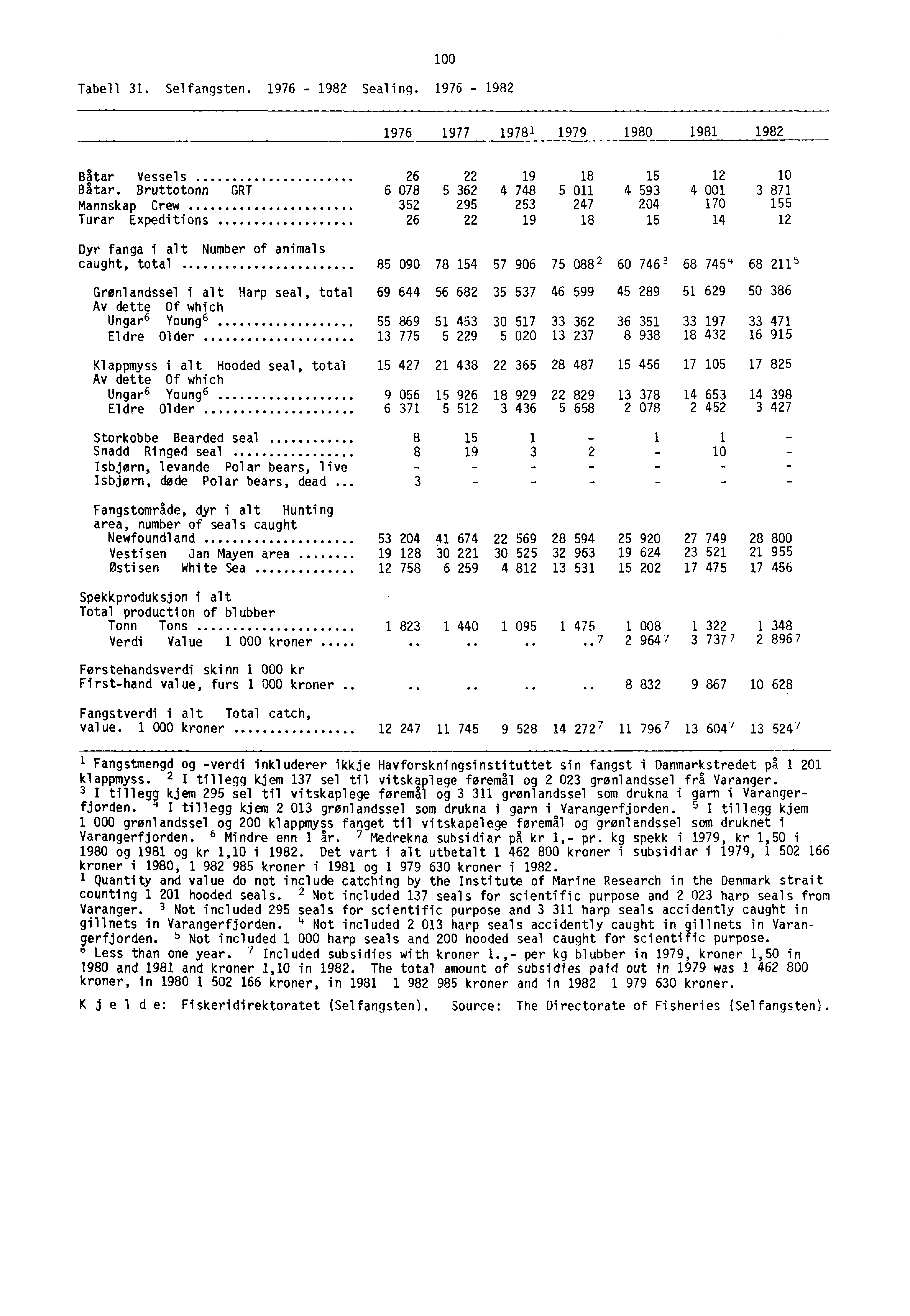 100 Tabell 31. Selfangsten. 1976-1982 Sealing. 1976-1982 1976 1977 19781 1979 1980 1981 1982 Båtar Vessels 26 22 19 18 15 12 10 Båtar.