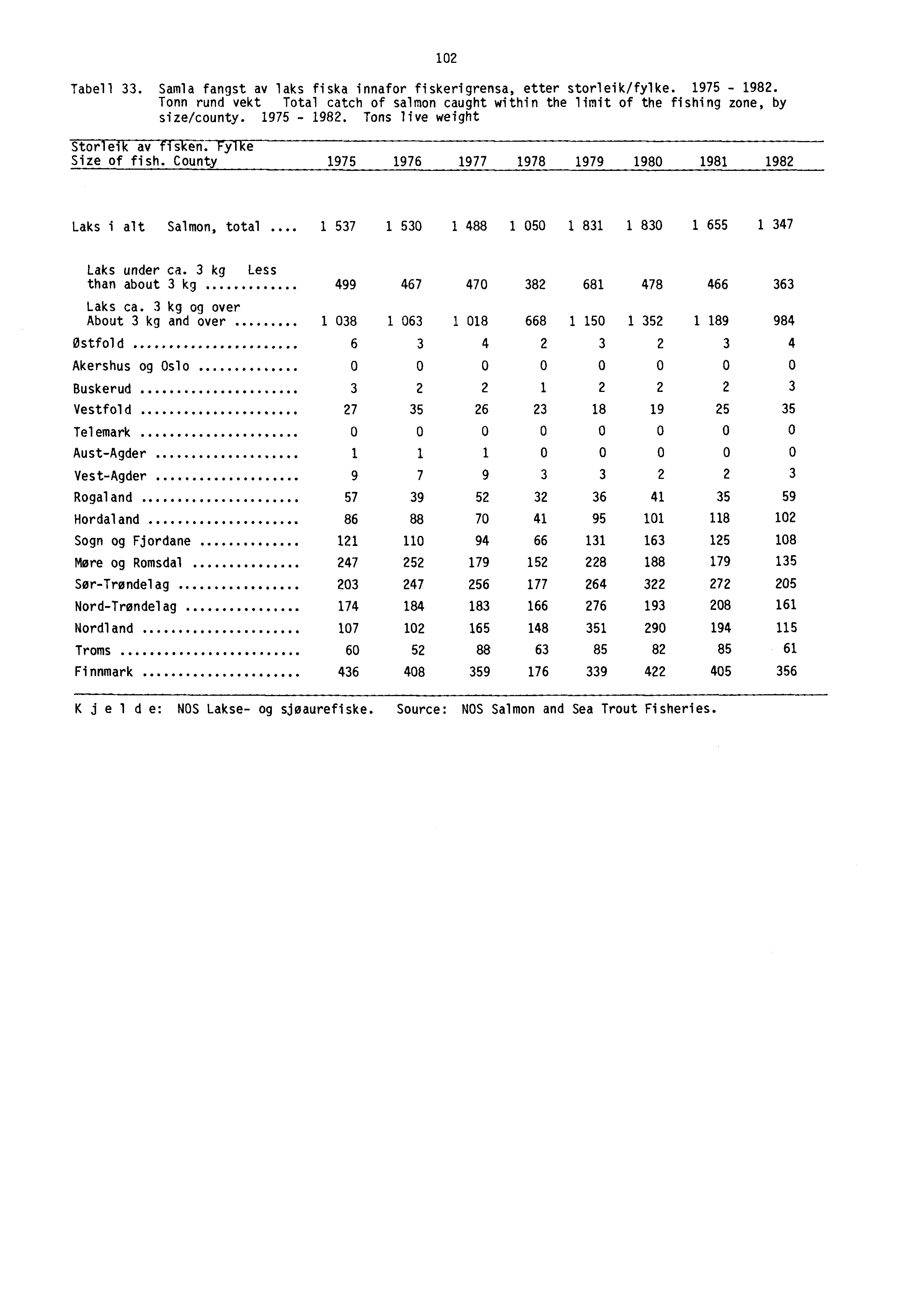 Tabell 33. Samla fangst av laks fiska innafor fiskerigrensa, etter storleik/fylke. 1975-1982. Tonn rund vekt Total catch of salmon caught within the limit of the fishing zone, by size/county.