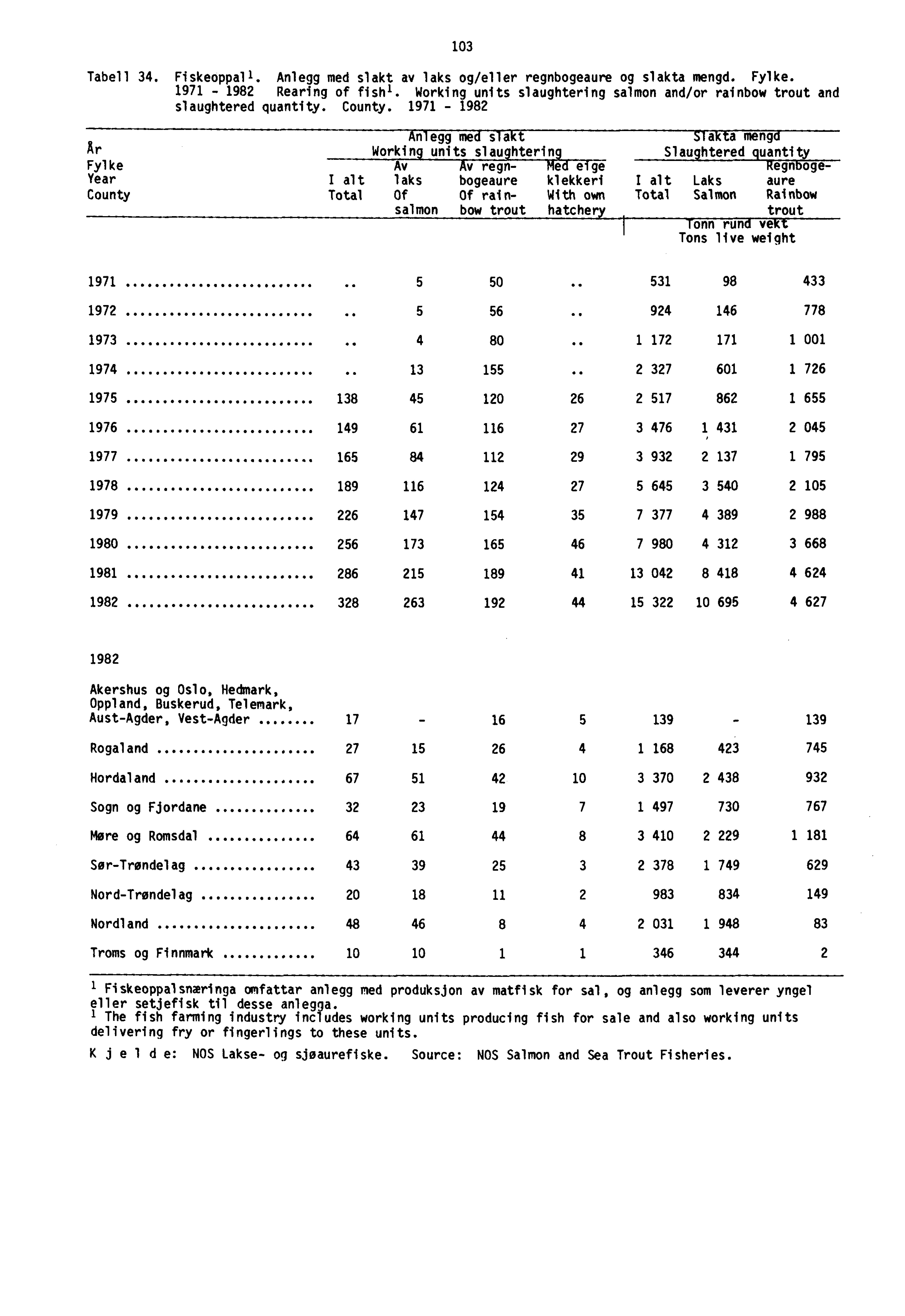 103 Tabell 34. Fi skeoppal 1Anlegg med sl akt av laks og/el ler regnbogeaure og sl akta mengd. Fylke. 1971-1982 Rearing of fish'.