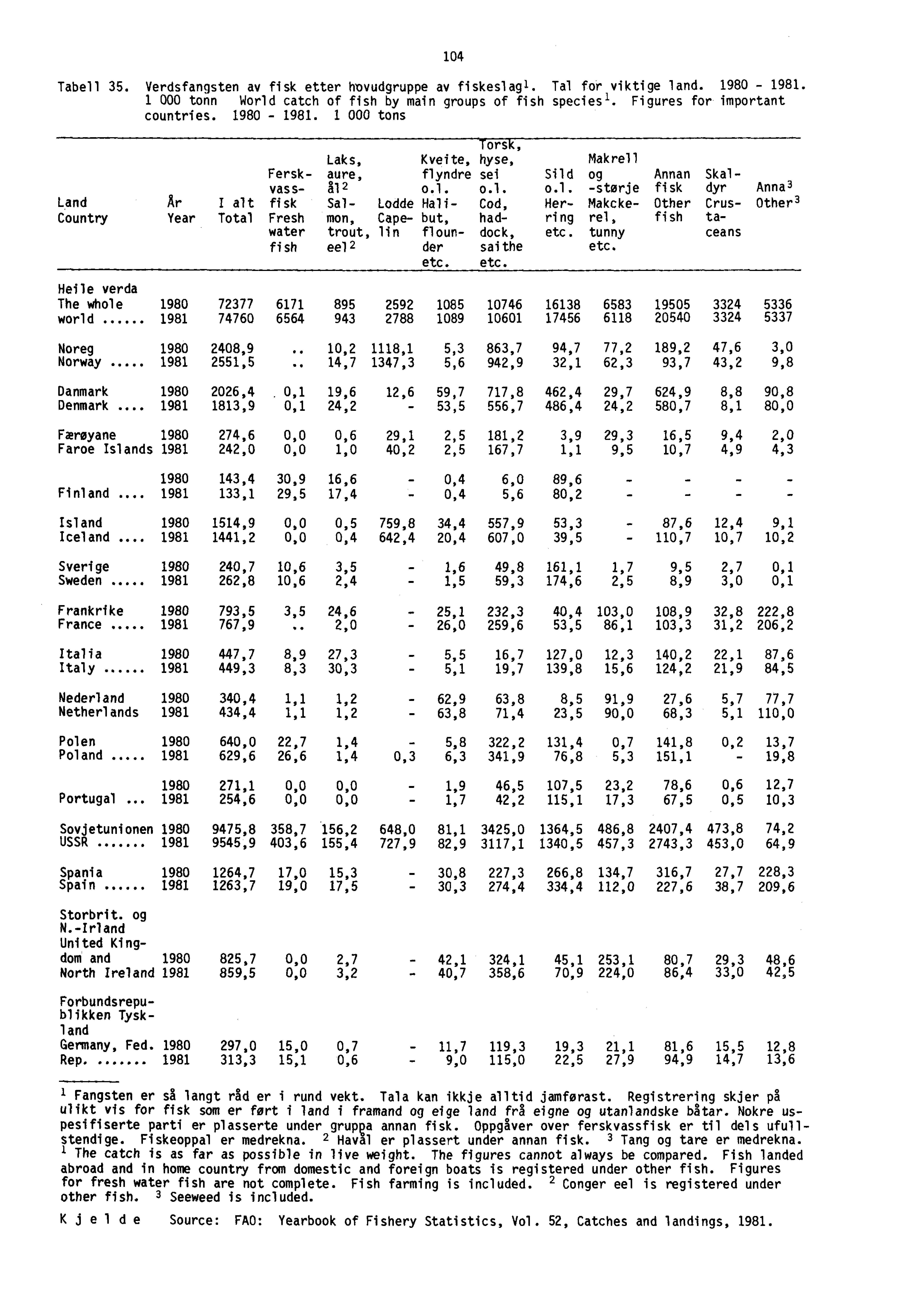 - - Tabell 35. Verdsfangsten av fisk etter hpvudgruppe av fiskeslagl. Tal for viktige land. 1980-1981. 1 000 tonn World catch of fish by main groups of fish species'. Figures for important countries.