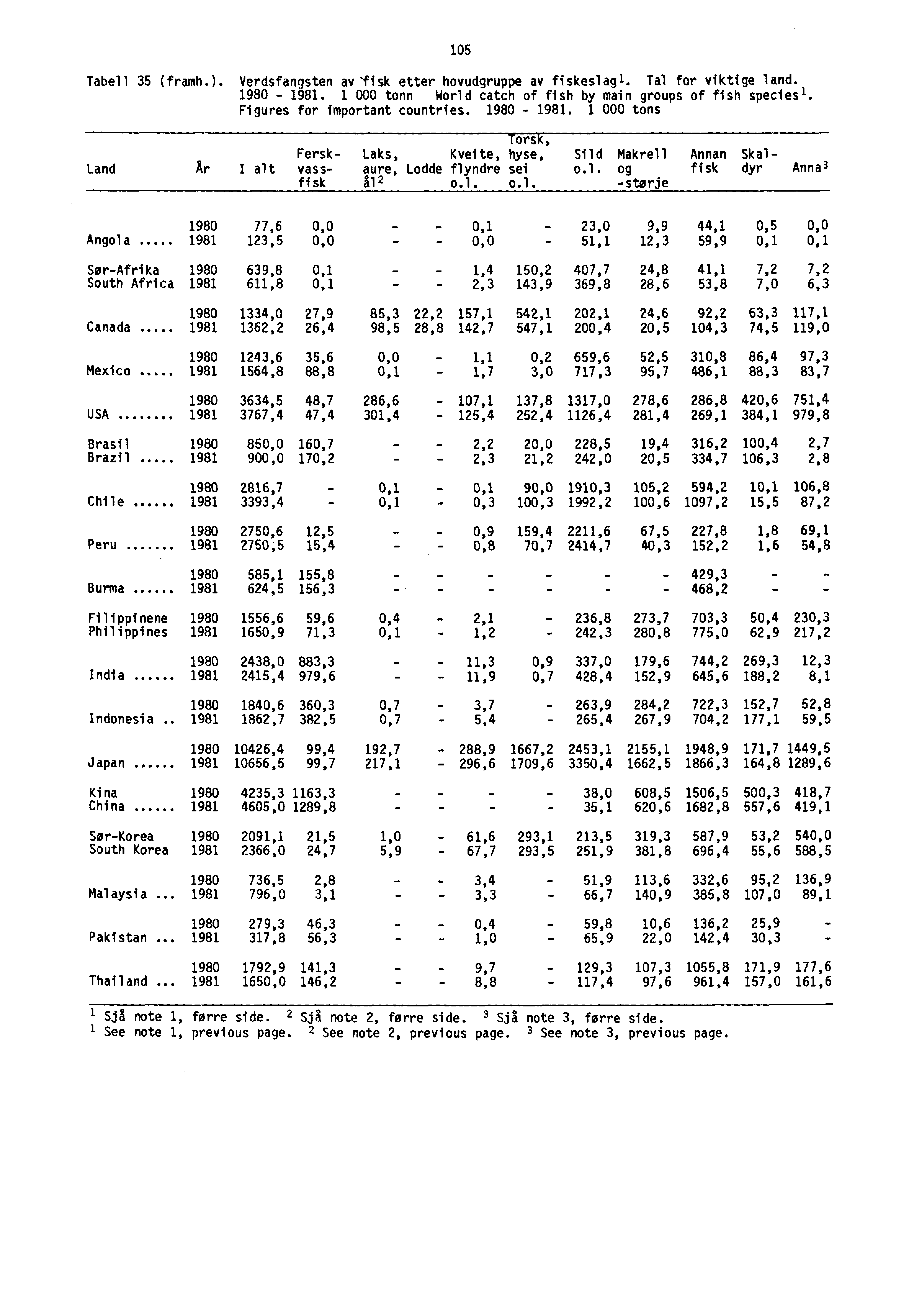 - - Tabell 35 (framh.). Verdsfangsten av fisk etter hovudgruppe av fiskeslagl. Tal for viktige land. 1980-1981. 1 000 tonn World catch of fish by main groups of fish species'.