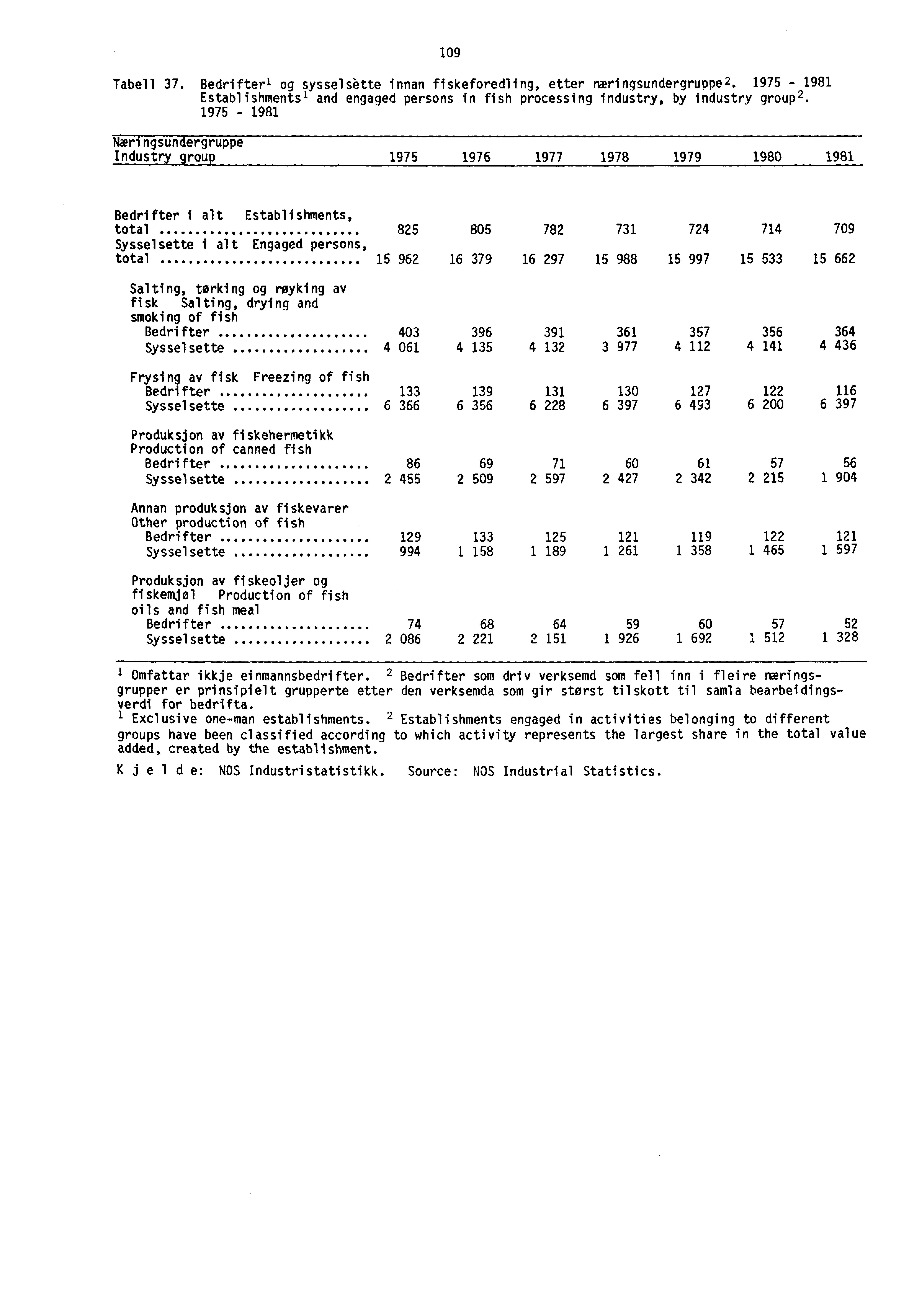 109 Tabell 37. Bedrifteri og sysselsbtte innan fiskeforedling, etter neringsundergruppe 2. 1975-1981 Establishmentsi and engaged persons in fish processing industry, by industry group 2.