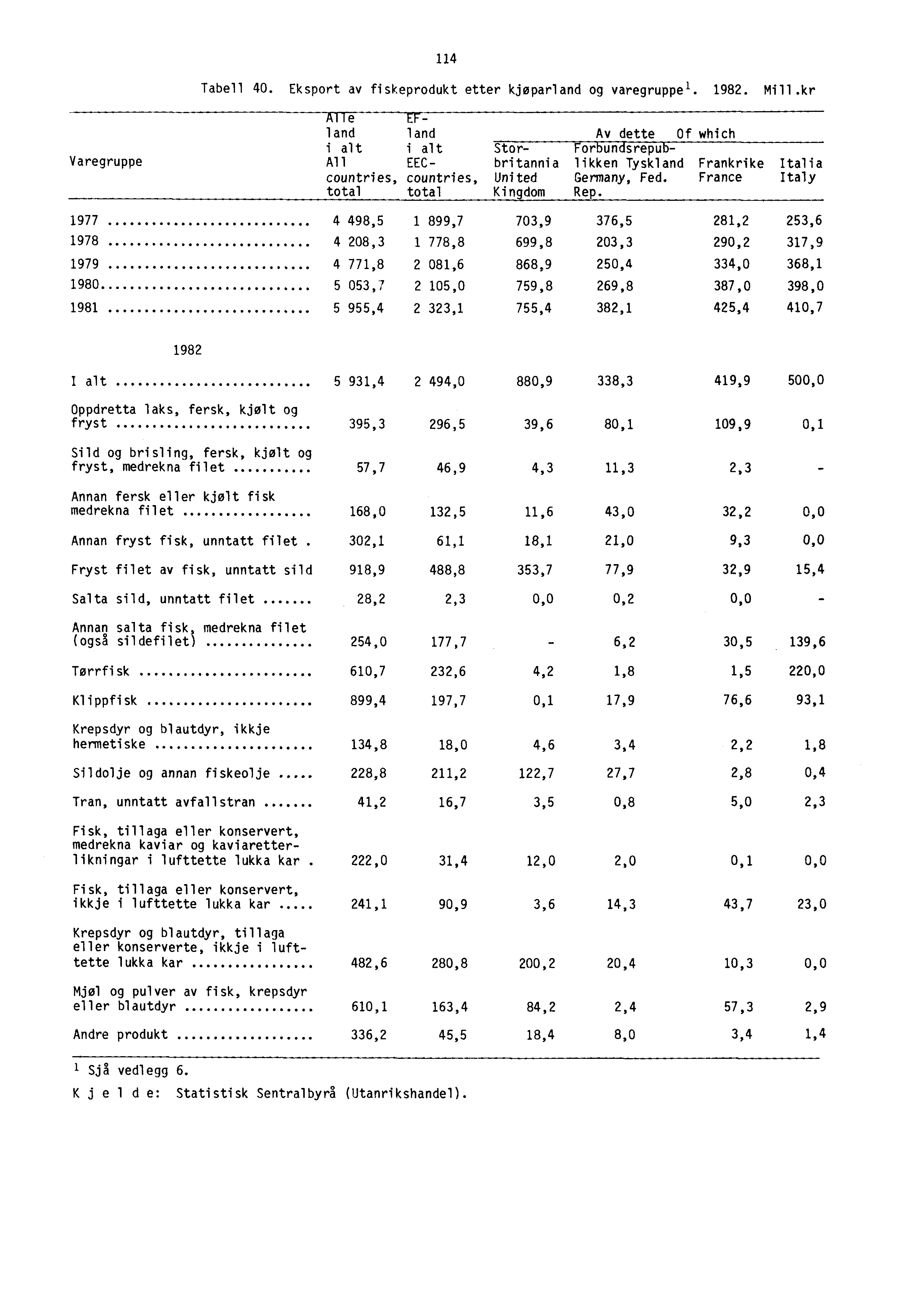 114 Tabell 40. Eksport av fiskeprodukt etter kjøparland og varegruppe l. 1982. Mill.