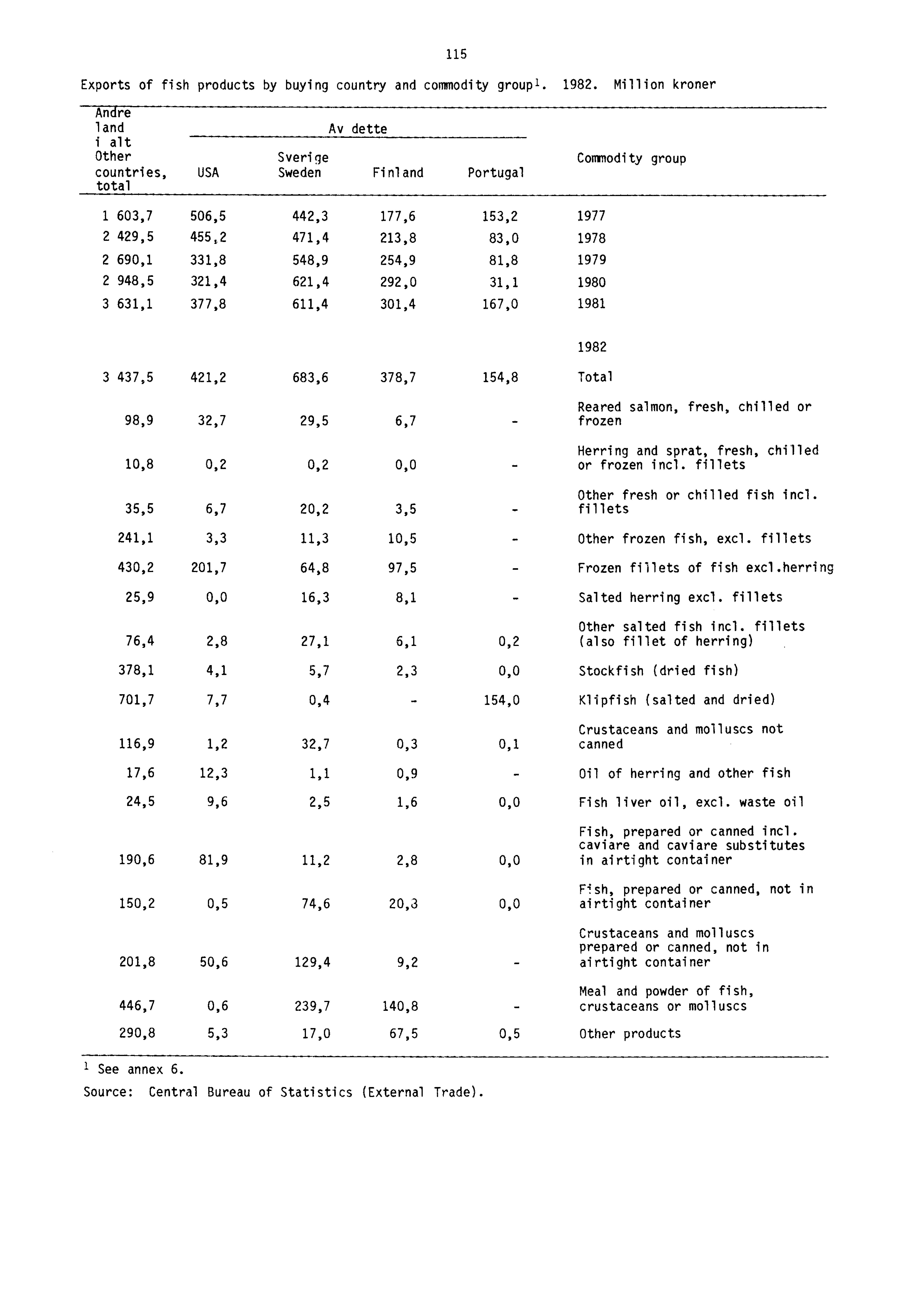 Exports of fish products by buying country and commodity group'. 1982.