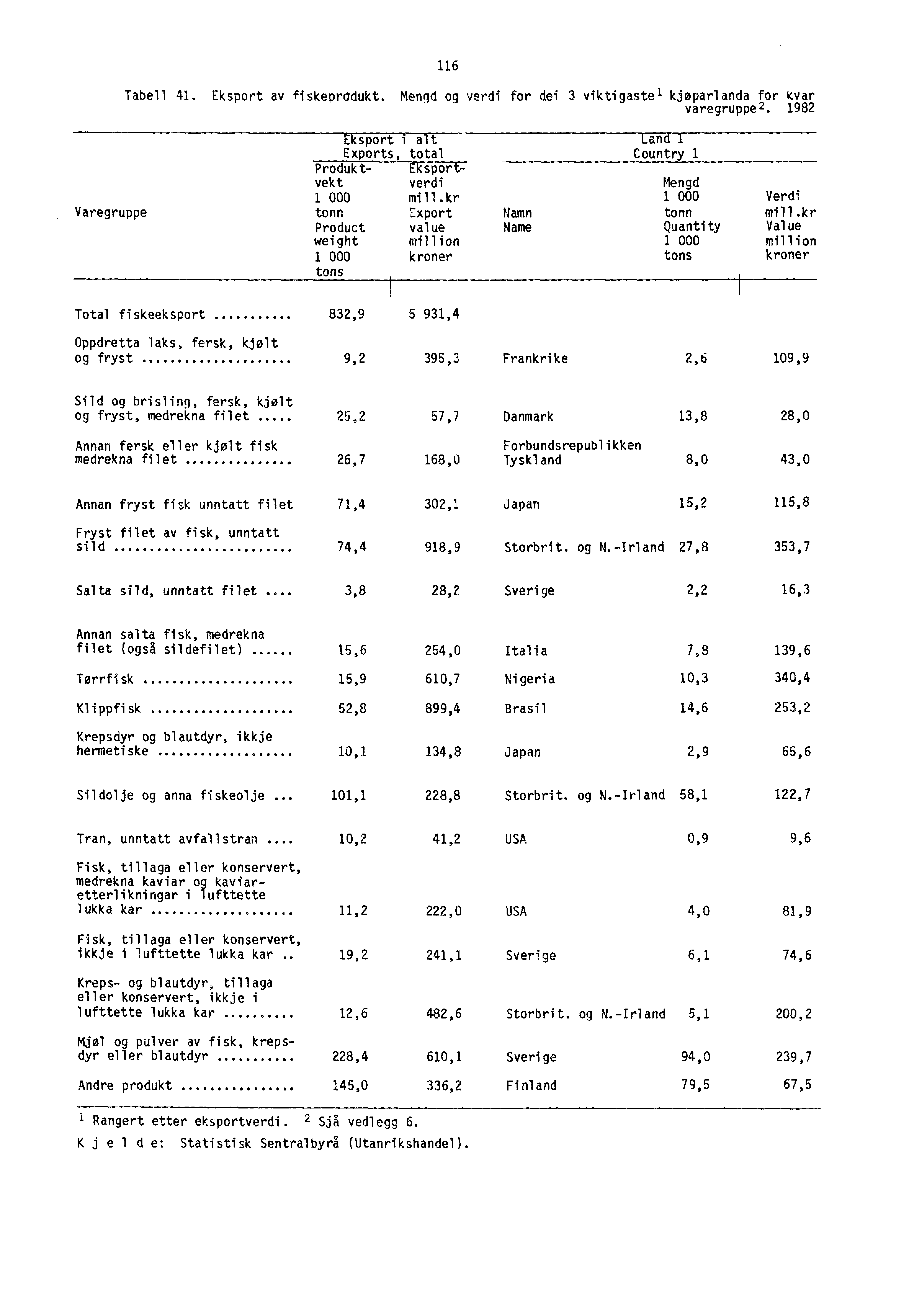 116 Tabell 41. Eksport av fiskeprodukt. Mengd og verdi for dei 3 viktigaste' kjøparlanda for kvar varegruppe 2. 1982 Varegruppe Exports, total Produkt- eeoft: vekt verdi 1 000 mill.