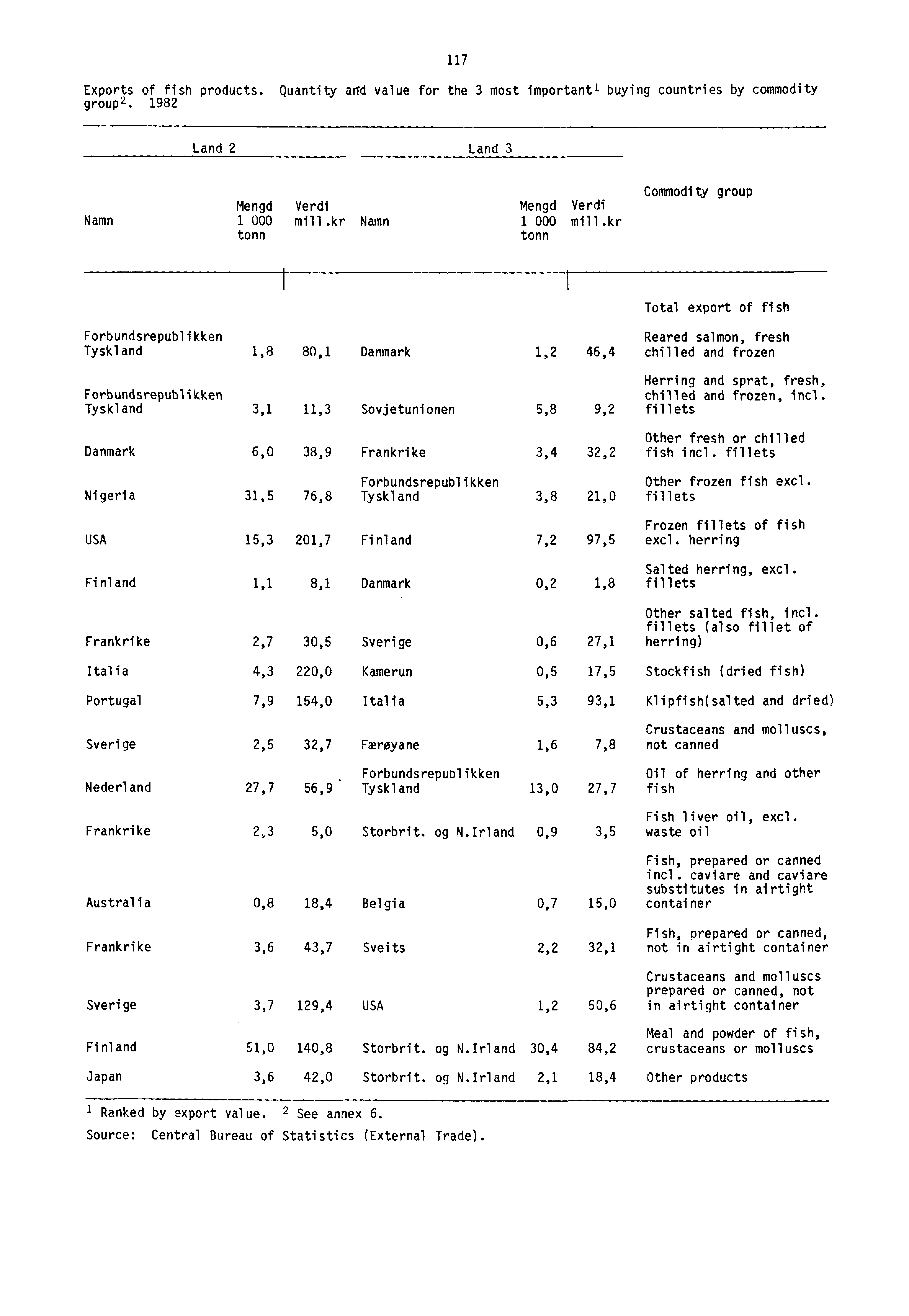117 Exports of fish products. Quantity add value for the 3 most important' buying countries by commodity group 2. 1982 Land 2 Land 3 Mengd Verdi Mengd Verdi Namn 1 000 mill.kr Namn 1 000 mill.