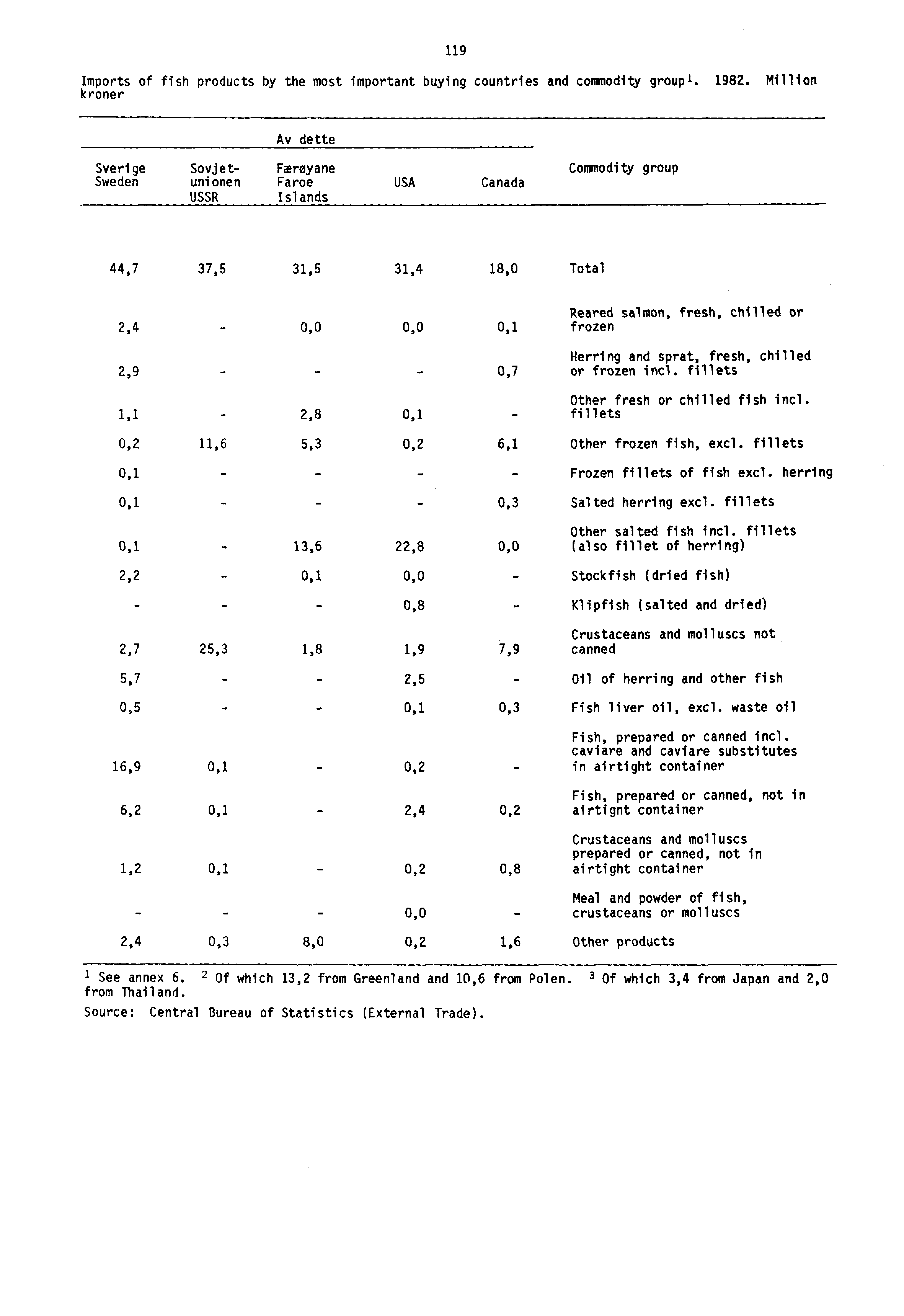 119 Imports of fish products by the most important buying countries and commodity group'. 1982.