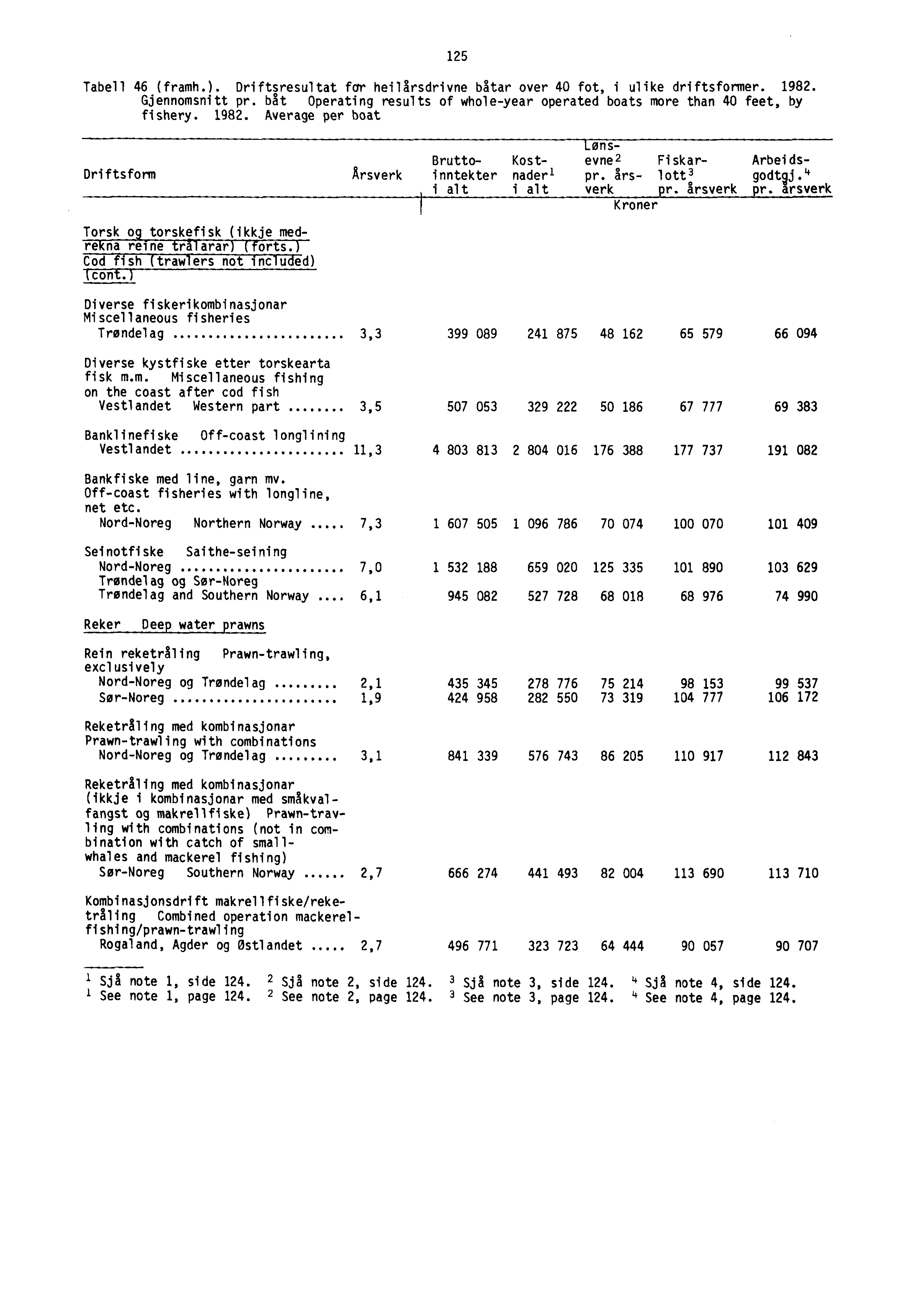 125 Tabell 46 (framh.). Driftsresultat far heilårsdrivne båtar over 40 fot, i ulike driftsformer. 1982. Gjennomsnitt pr.
