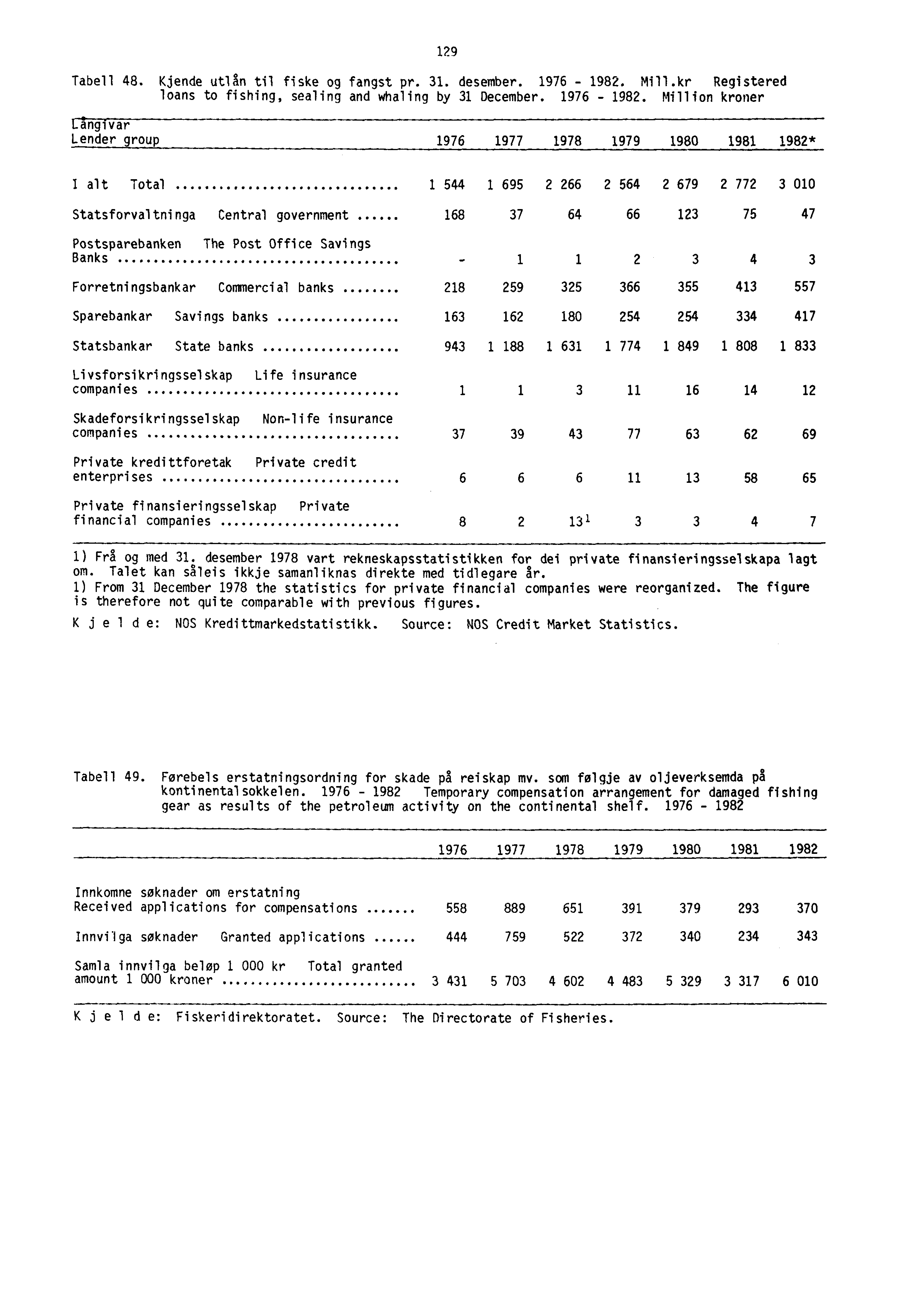 Tabell 48. Kjende utlån til fiske og fangst pr. 31. desember. 1976-1982.