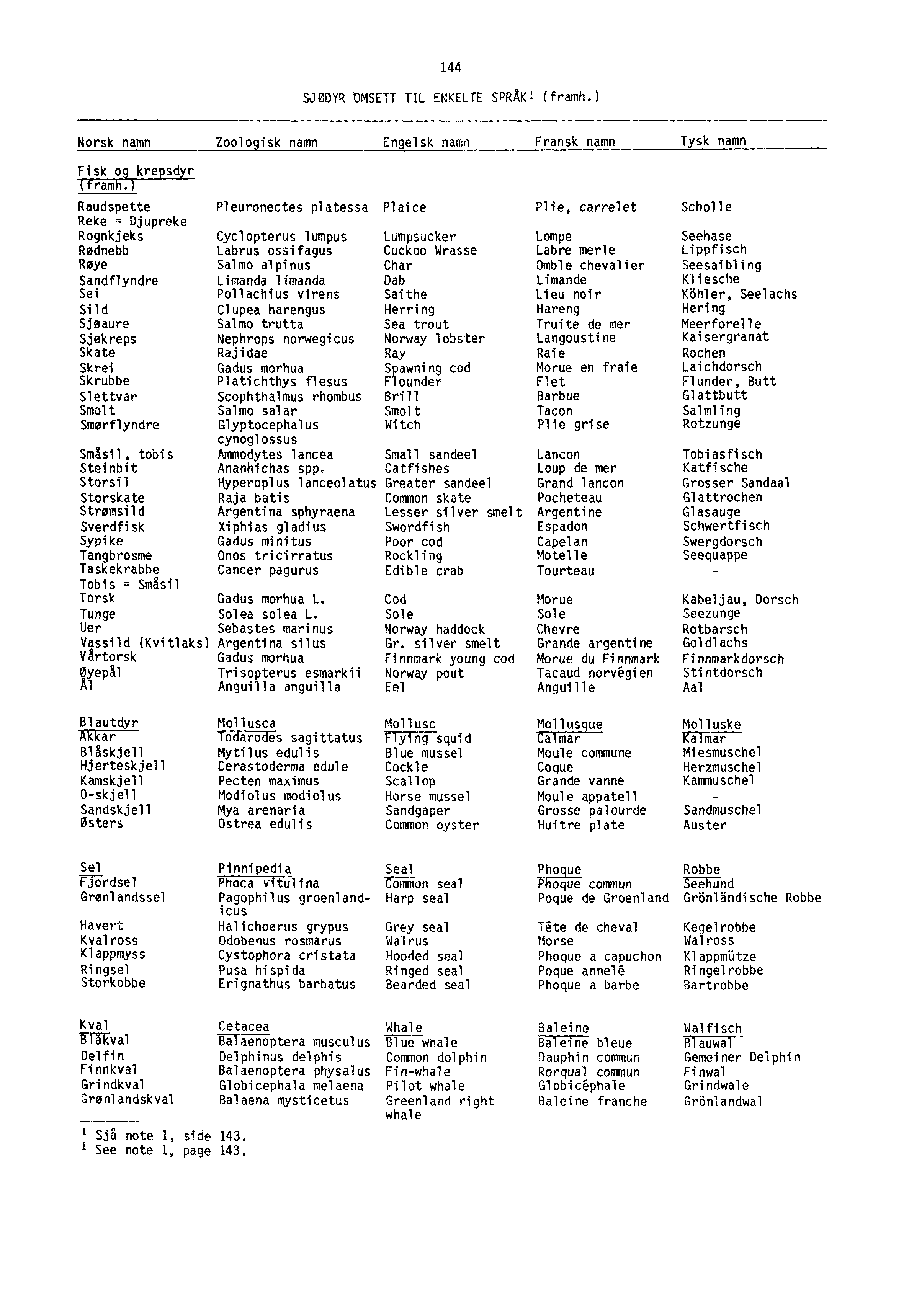 144 SJØDYR OMSETT TIL ENKELTE SPRÅK' (framh.) Norsk namn Zoolo isk namn Engelsk namo Fransk namn Tysk namn Fisk og krepsdyr (framh.