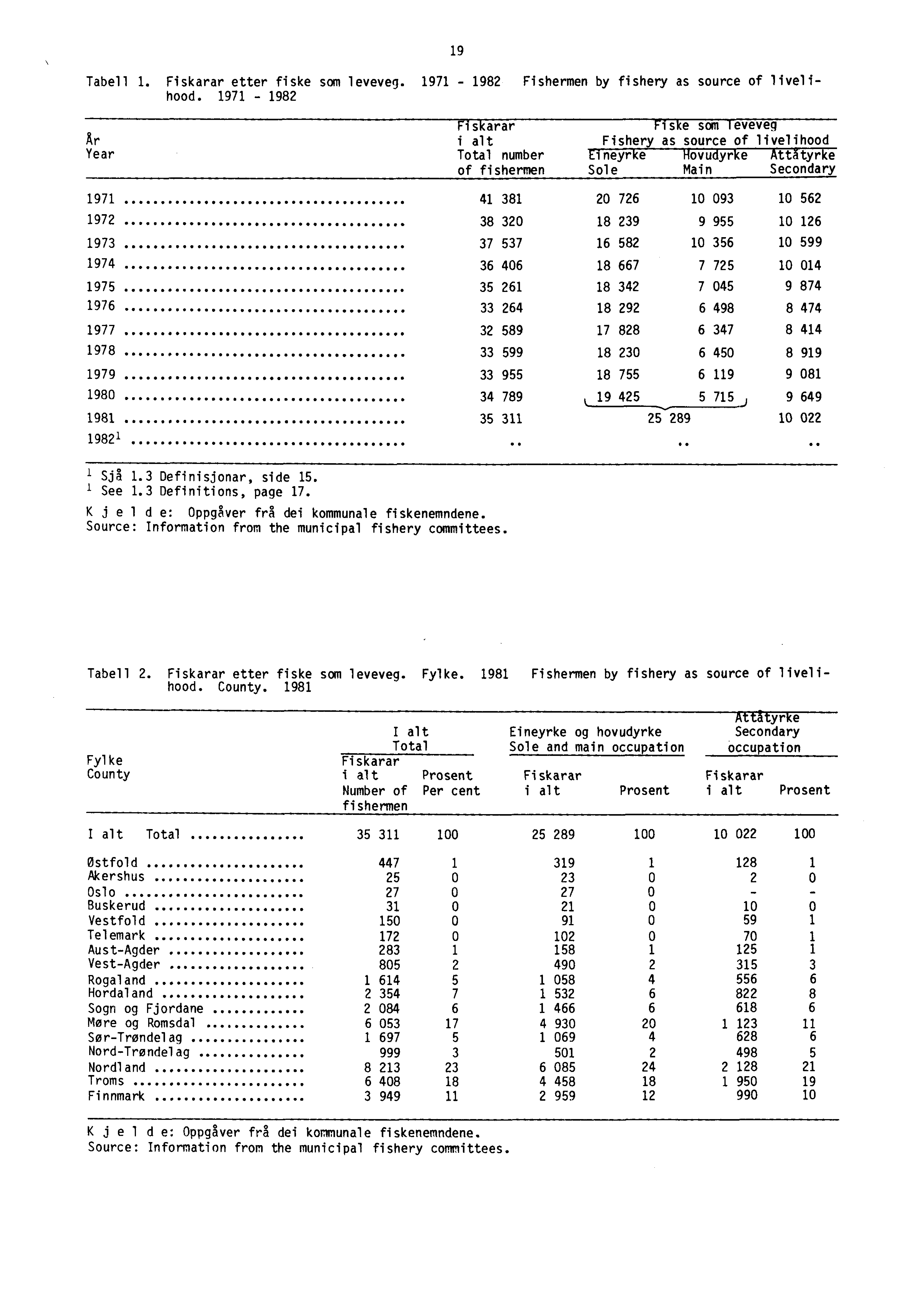 19 Tabell 1. Fiskarar etter fiske som leveveg. 1971-1982 Fishermen by fishery as source of livelihood.