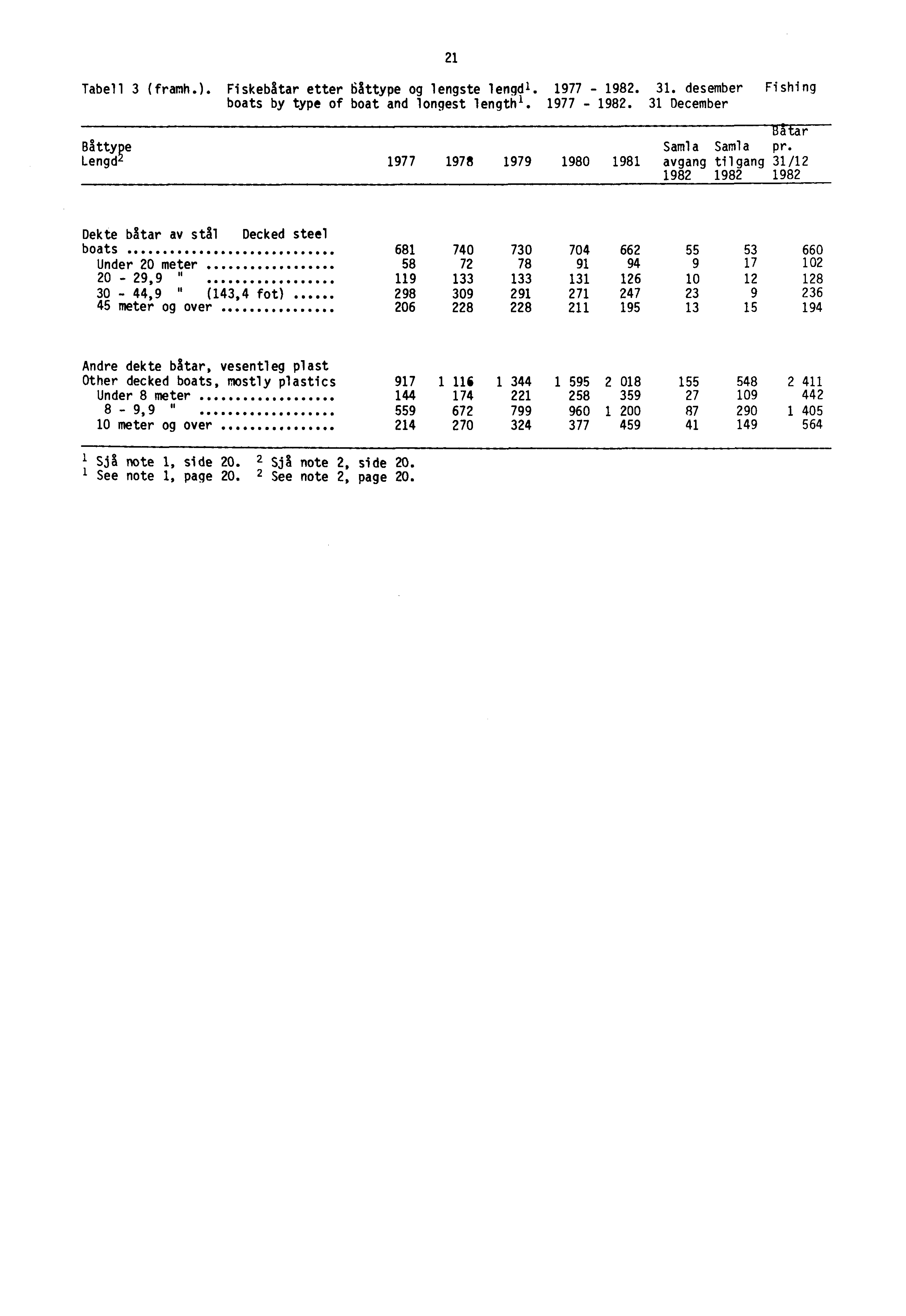 21 Tabell 3 (framh.). Fiskebåtar etter båttype og lengste lenge. 1977-1982. 31. desember Fishing boats by type of boat and longest length'. 1977-1982. 31 December Batar Båttype Samla Samla pr.
