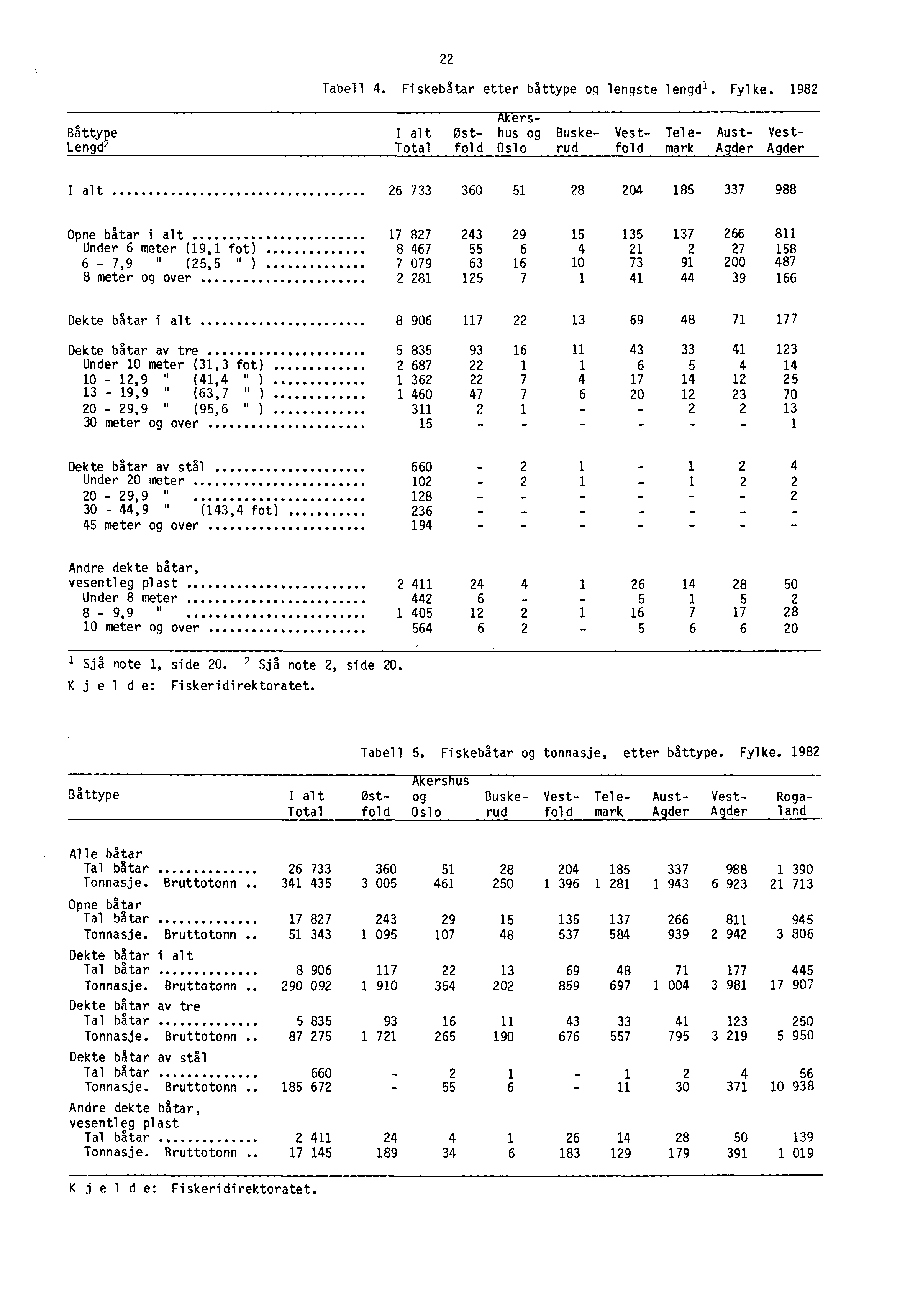 22 Tabell 4. Fiskebåtar etter båttype oq lengste lengdl. Fylke. 1982 Båttype Lengd2 Akers-.