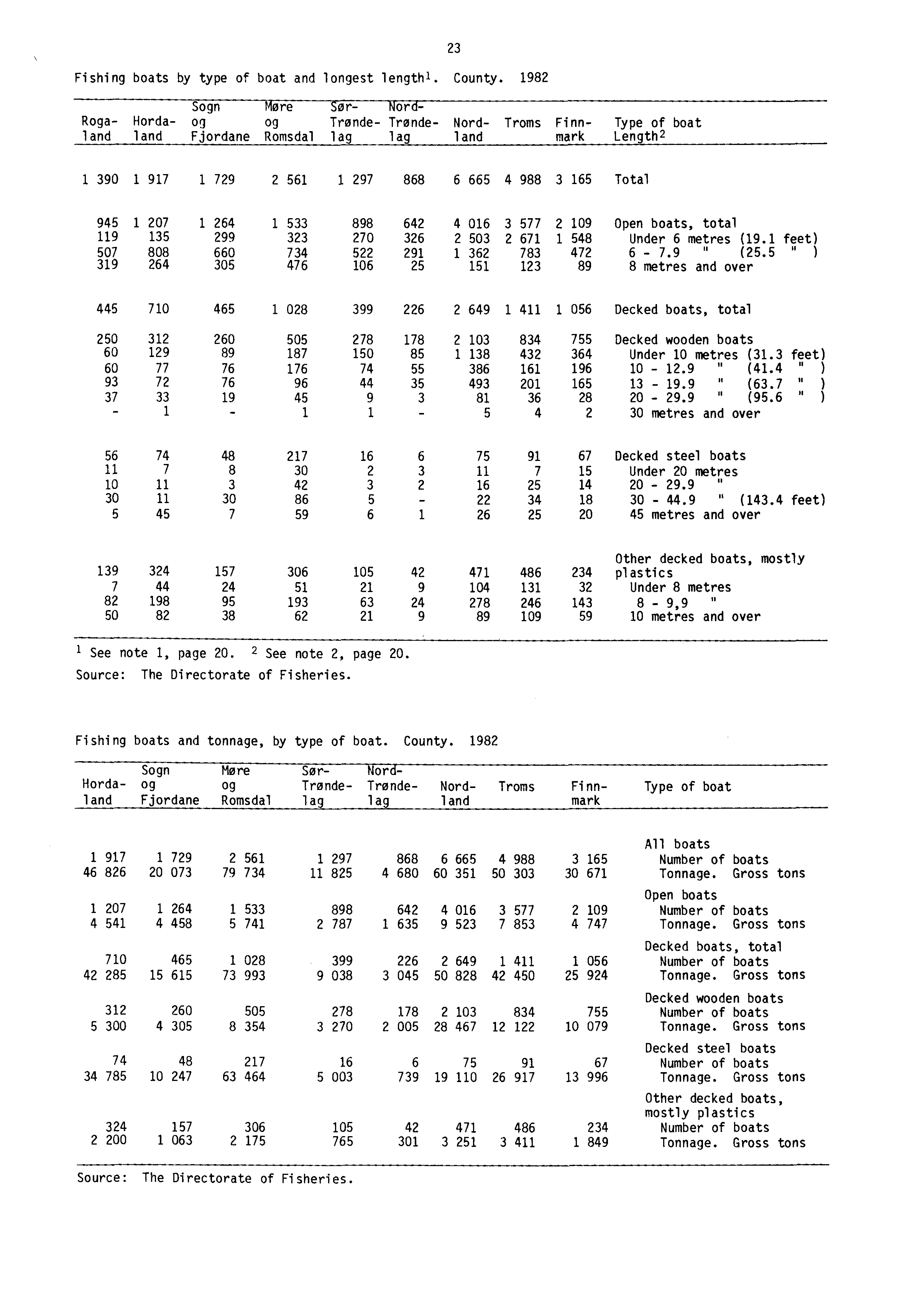 Fishing boats by type of boat and longest lengthl. County.