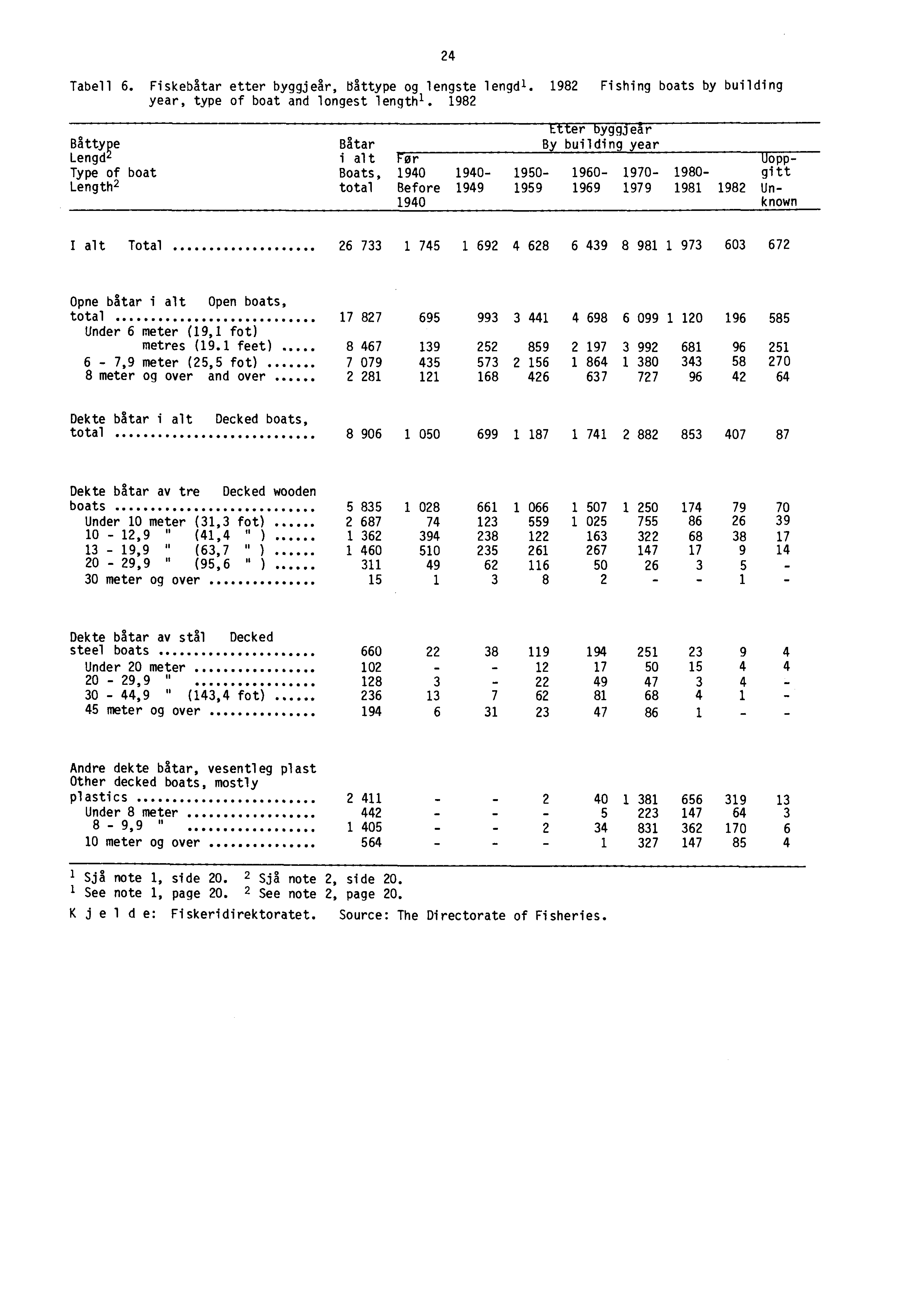 Tabell 6. Fiskebåtar etter byggjeår, båttype og lengste lengdl. 1982 Fishing boats by building year, type of boat and longest lengthl.