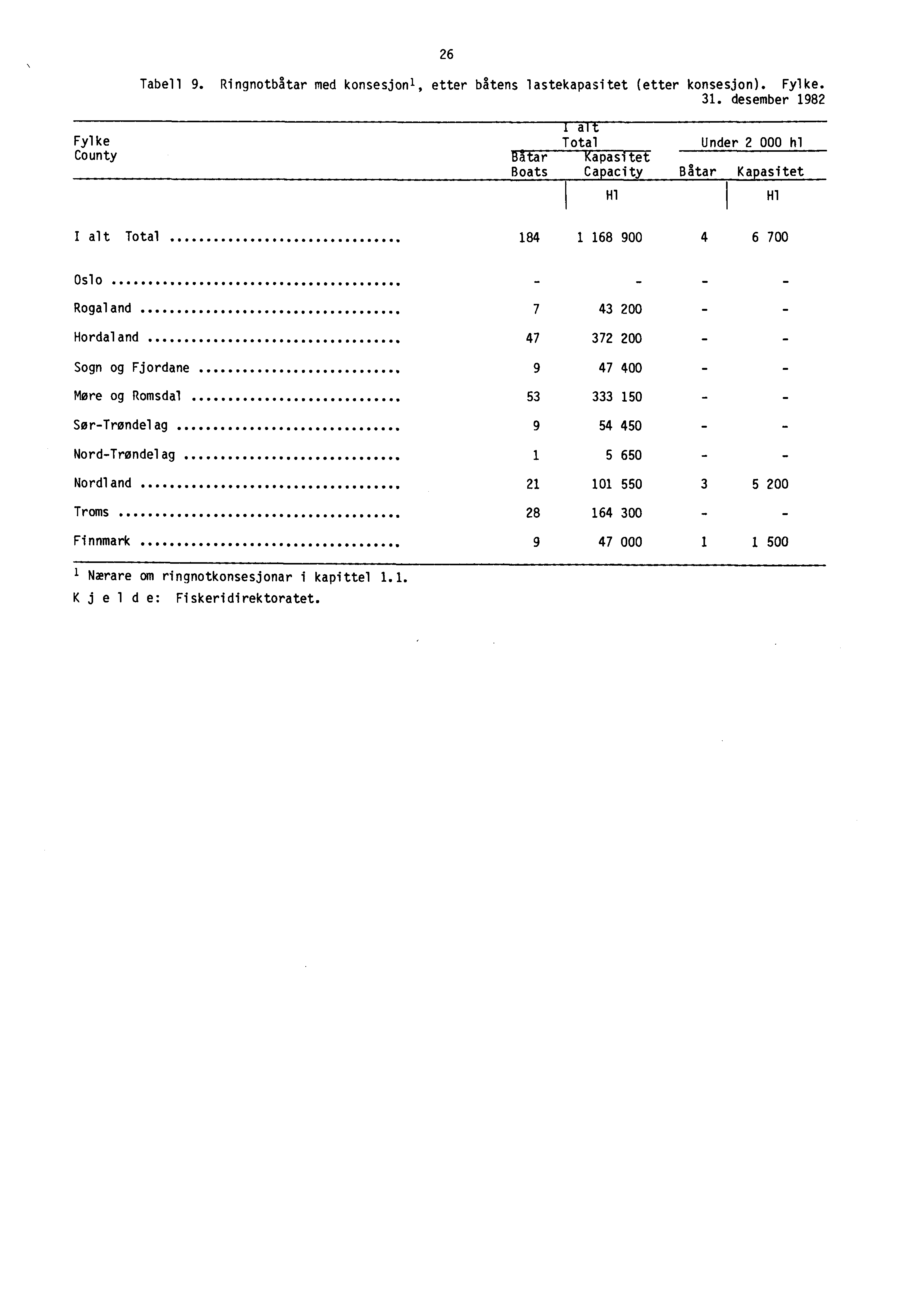 26 Tabell 9. Ringnotbåtar med konsesjonl, etter båtens lastekapasitet (etter konsesjon). Fylke. 31.