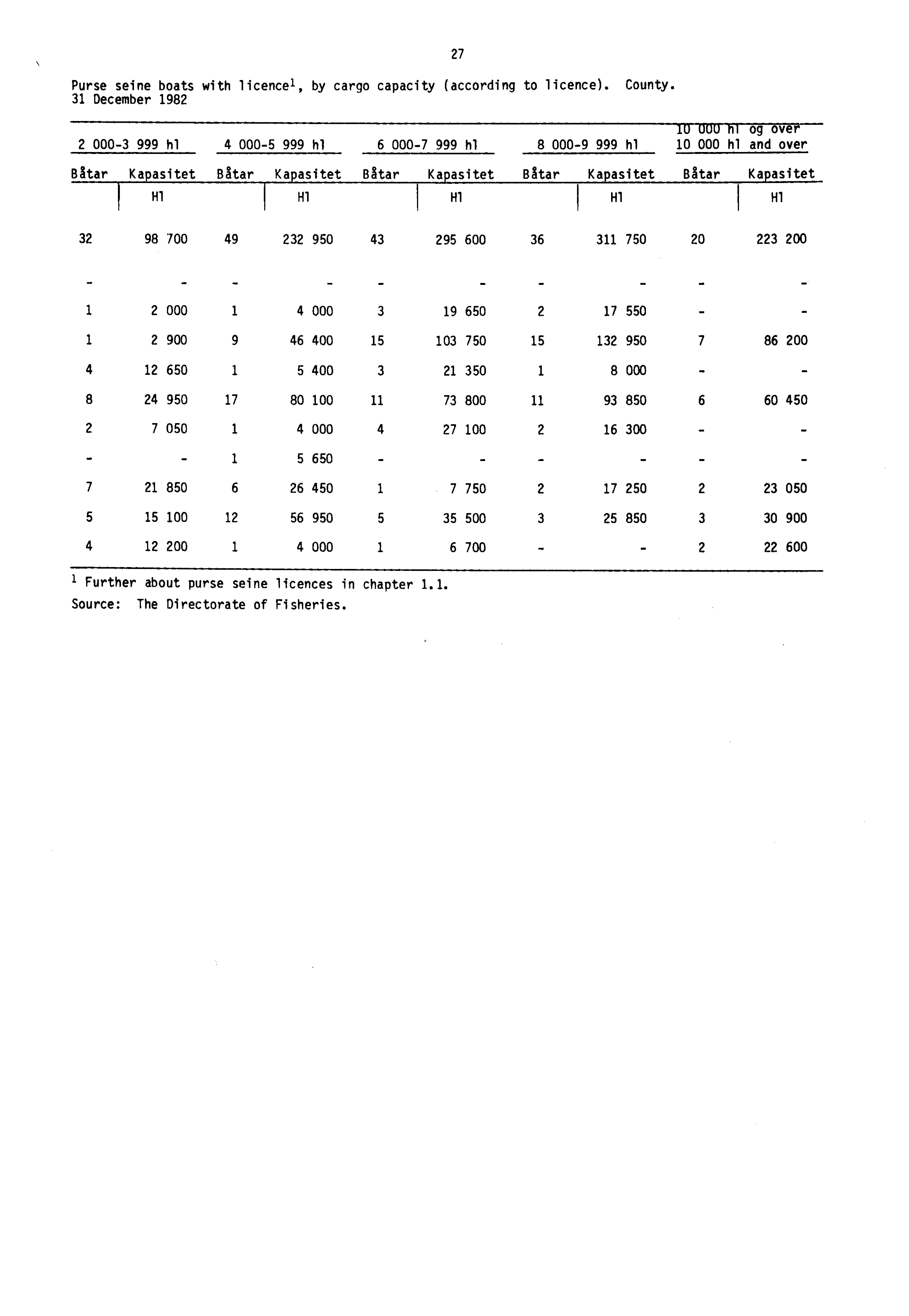 Purse seine boats with licencel, by cargo capacity (according to licence). County.