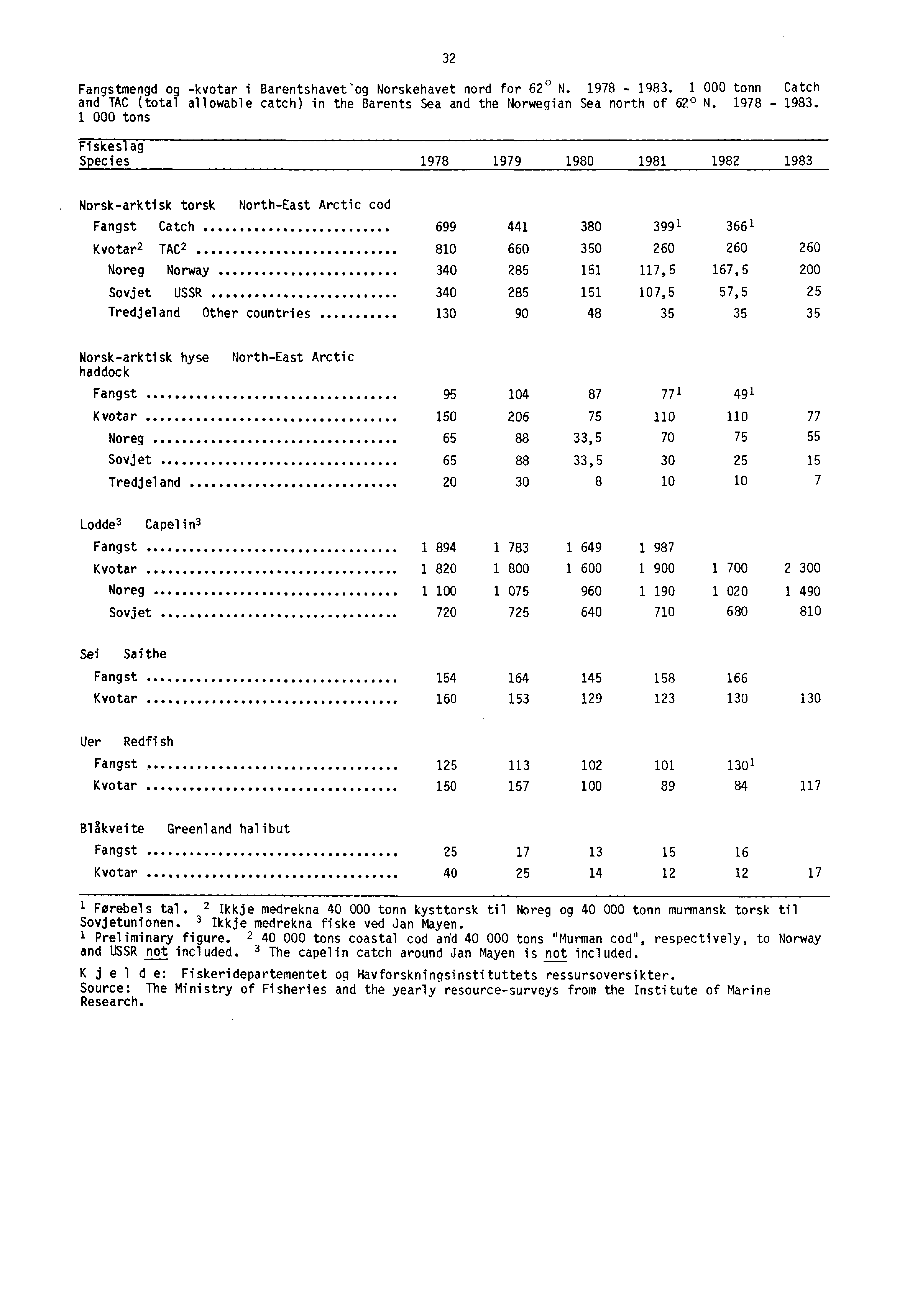 32 Fangstmengd og -kvotar i Barentshavet og Norskehavet nord for 62 0 N. 1978-1983.