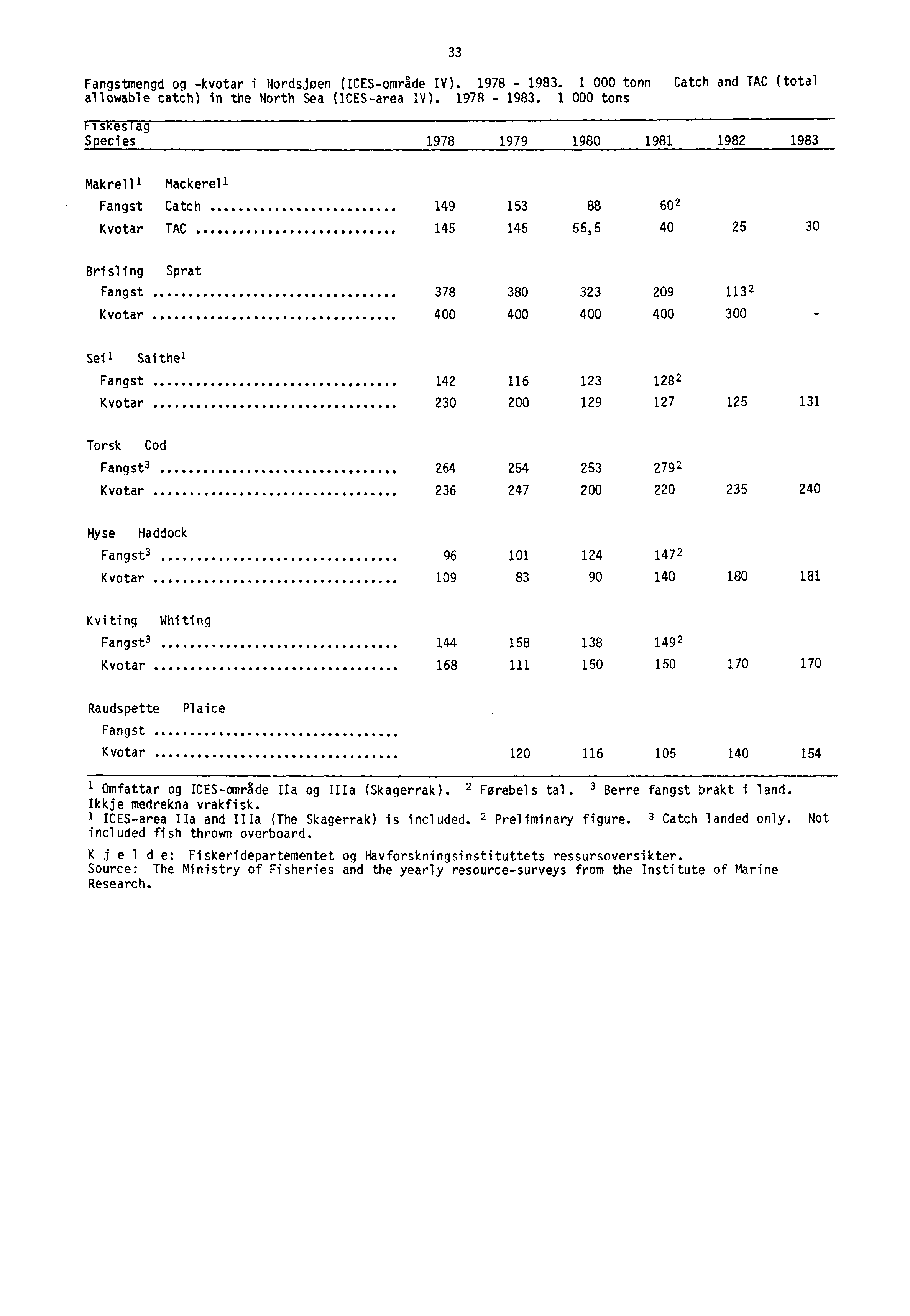 33 Fangstmengd og -kvotar i Nordsjøen (ICES-område IV). 1978-1983.