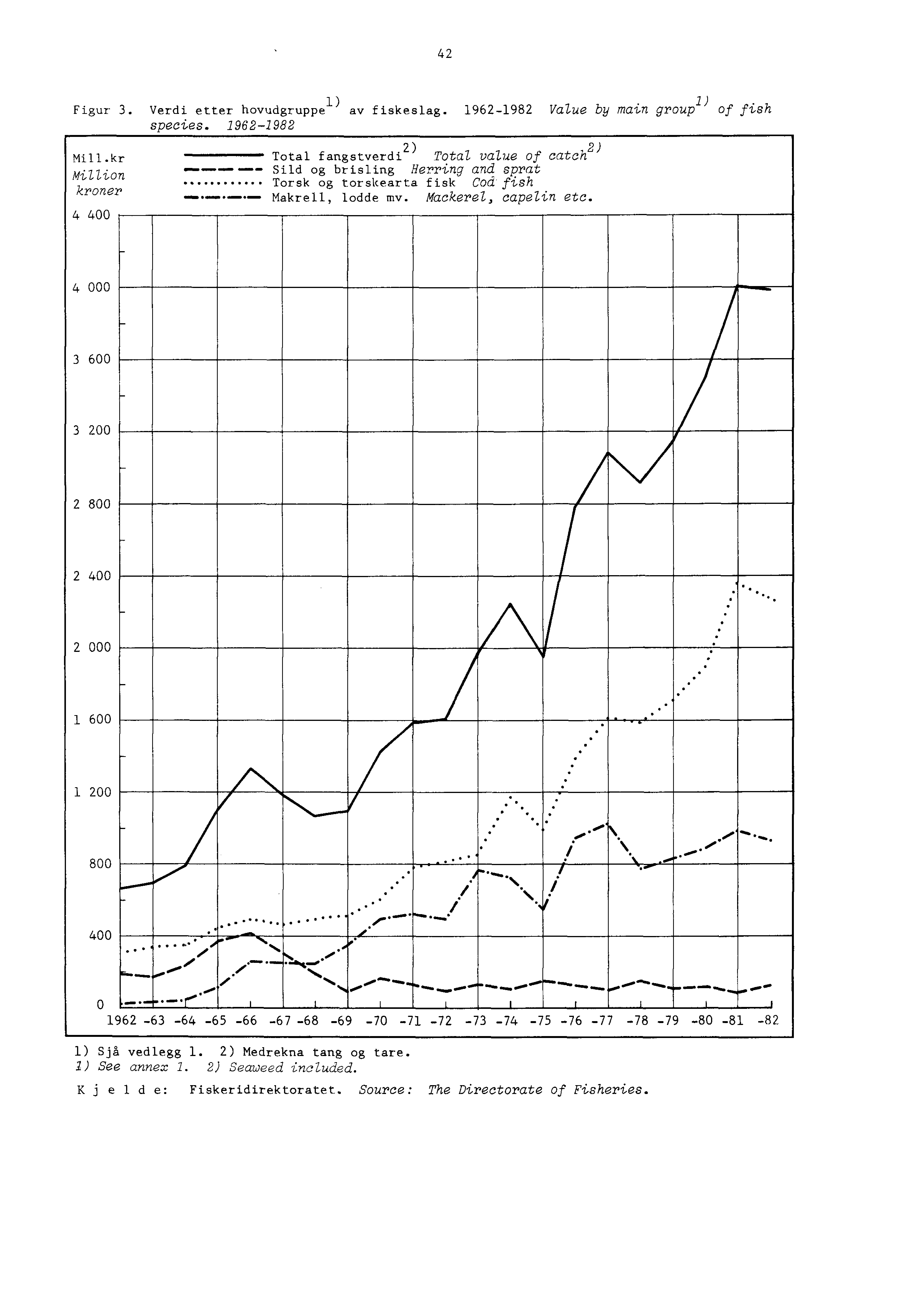 42 Figur 3. Verdi etter hovudgruppe 1) av fiskeslag. 1962-1982 Value by main group 1) of fish species. 1962-1982 Mill.