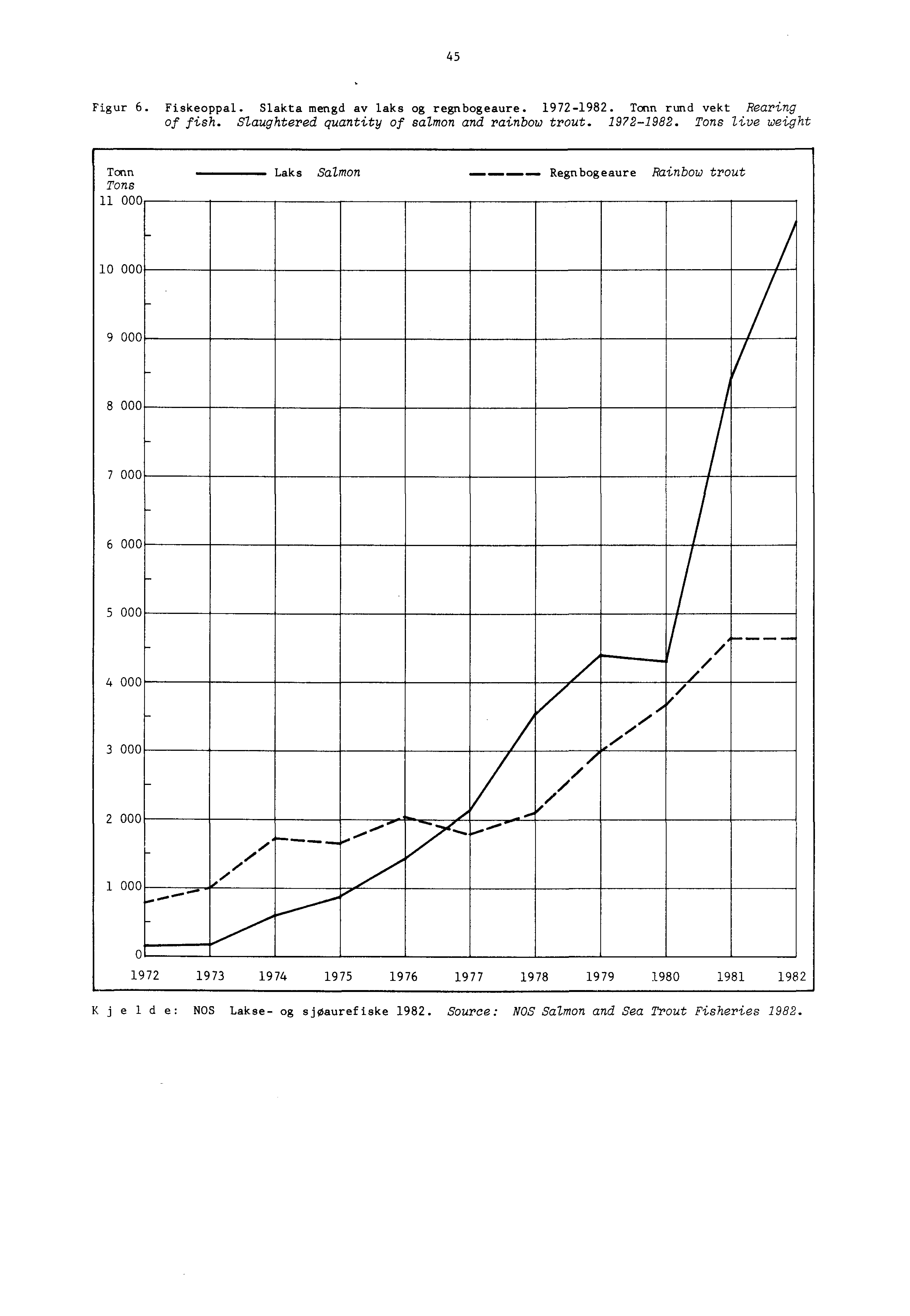 45 Figur 6. Fiskeoppal. Slakta mengd av laks og regnbogeaure. 1972-1982. Tann rund vekt Rearing of fish. Slaughtered quantity of salmon and rainbow trout. 1972-1982. Tons live weight Tonn Tons 11 000 Laks Salmon Regnbogeaure Rainbow trout 1 10 000, 9 000 l 8 000 7 000.