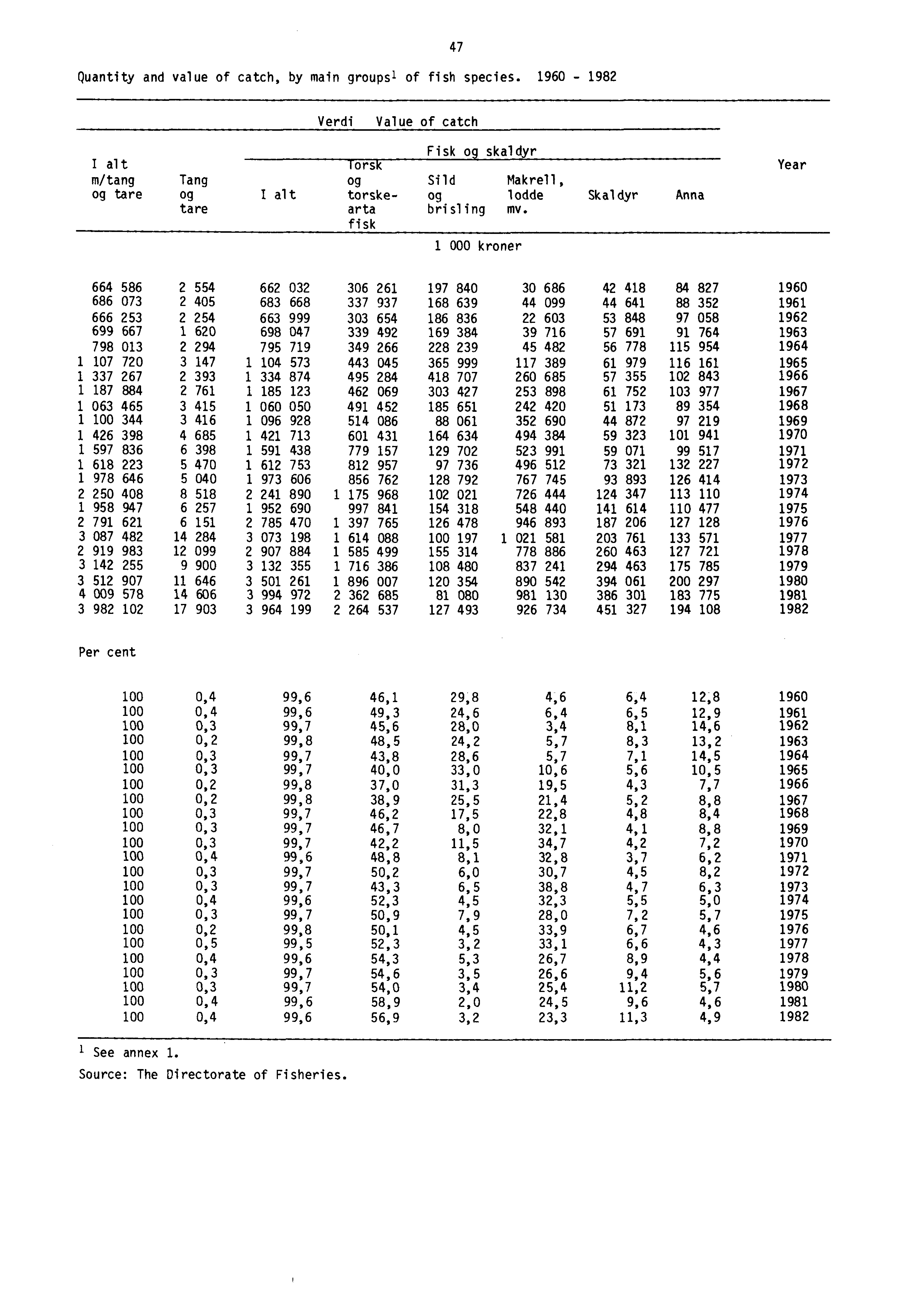 Quantity and value of catch, by main groupsl of fish species.