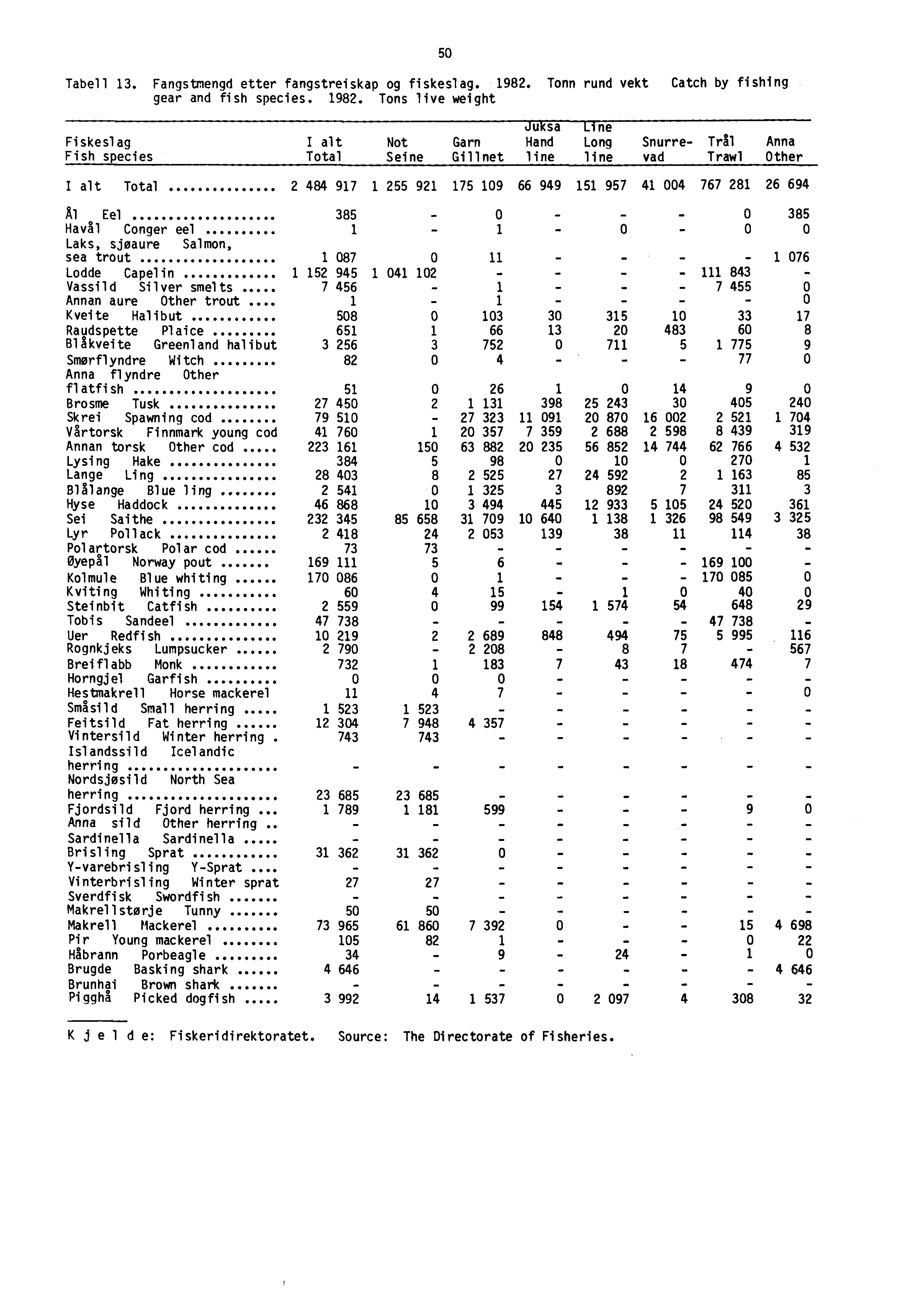 Tabell 13. Fangstmengd etter fangstreiskap og fiskeslag. 1982.