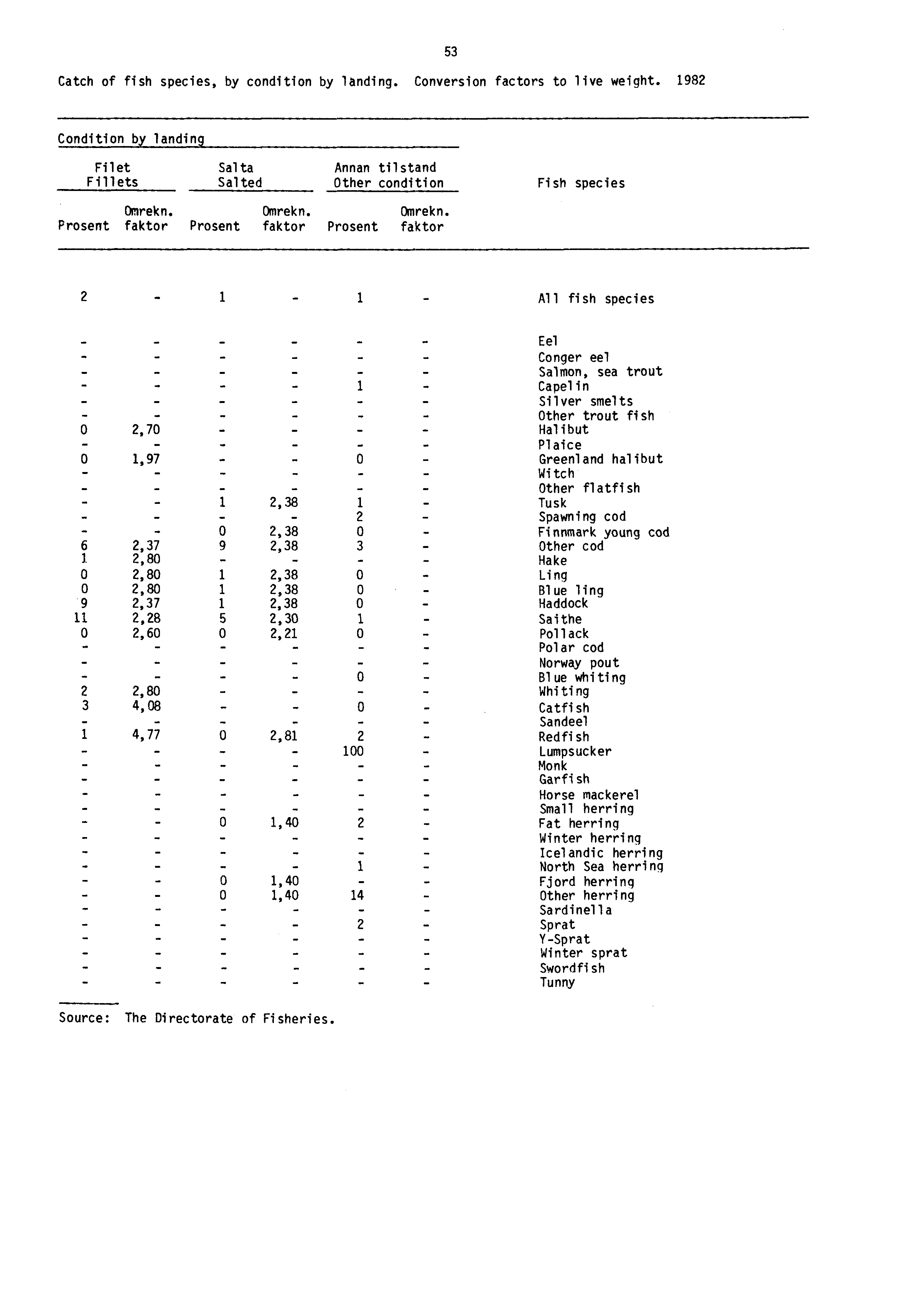 Catch of fish species, by condition by landing. Conversion factors to live weight. 1982 53 Condition by landing Filet Fillets Salta Salted Annan tilstand Other condition Omrekn.