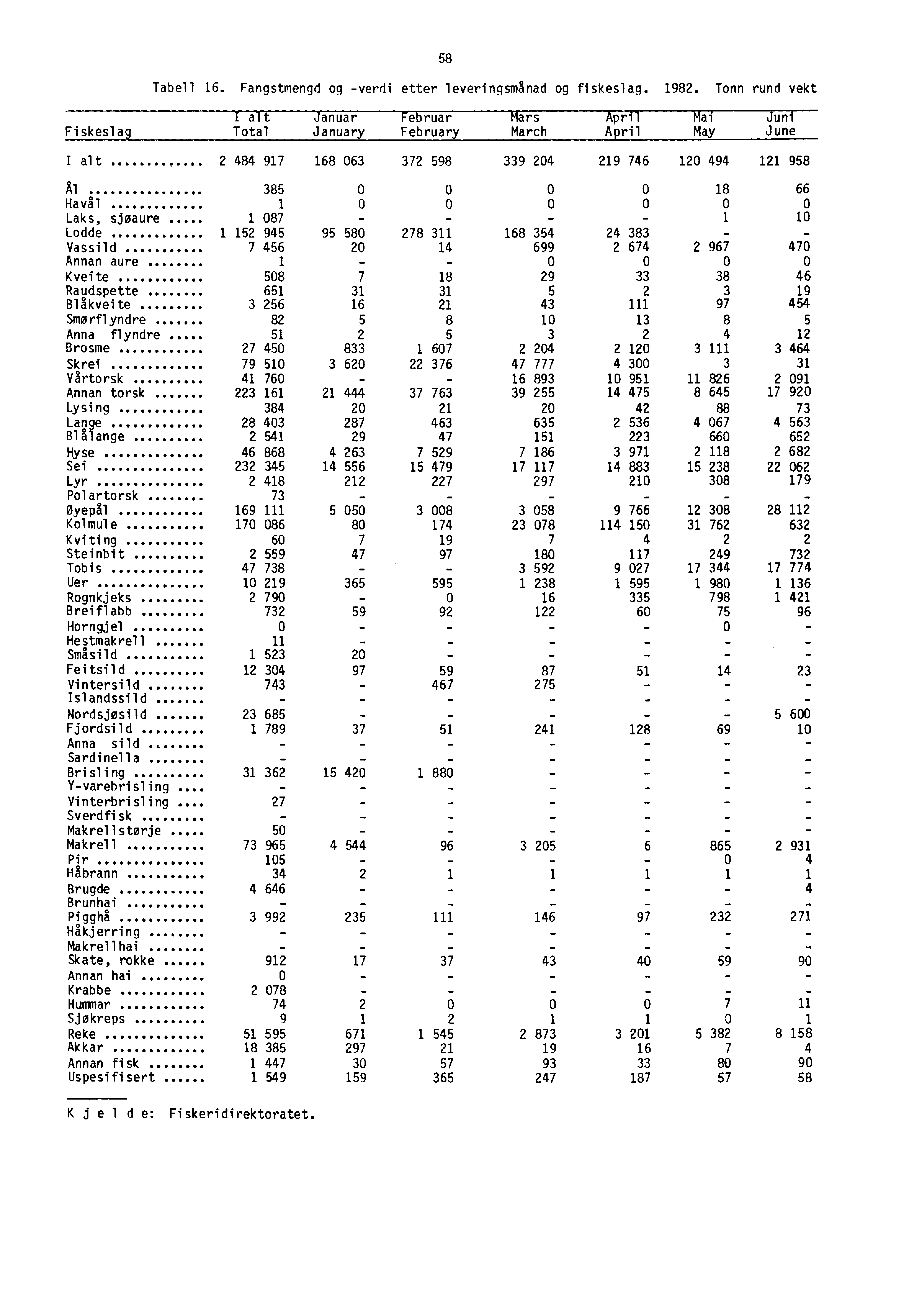 58 Tabell 16. Fangstmengd og -verdi etter leveringsmånad og fiskeslag. 1982.