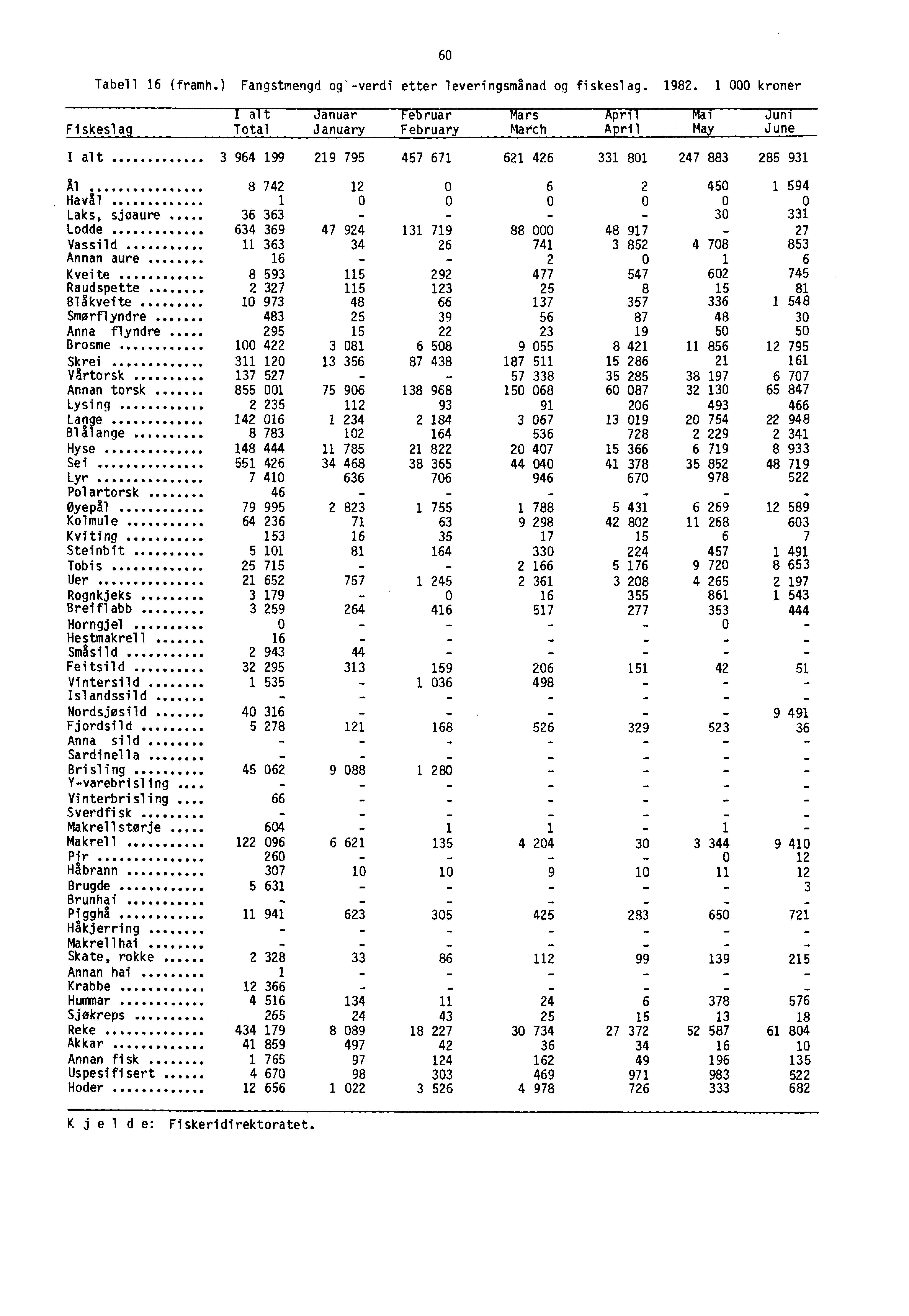 60 Tabell 16 (framh.) Fangstmengd og'-verdi etter leveringsmånad og fiskeslag. 1982. 1 000 kroner I alf--januar februar Mars April Mai Juni Fiskeslag-Total January February March April May June I alt.