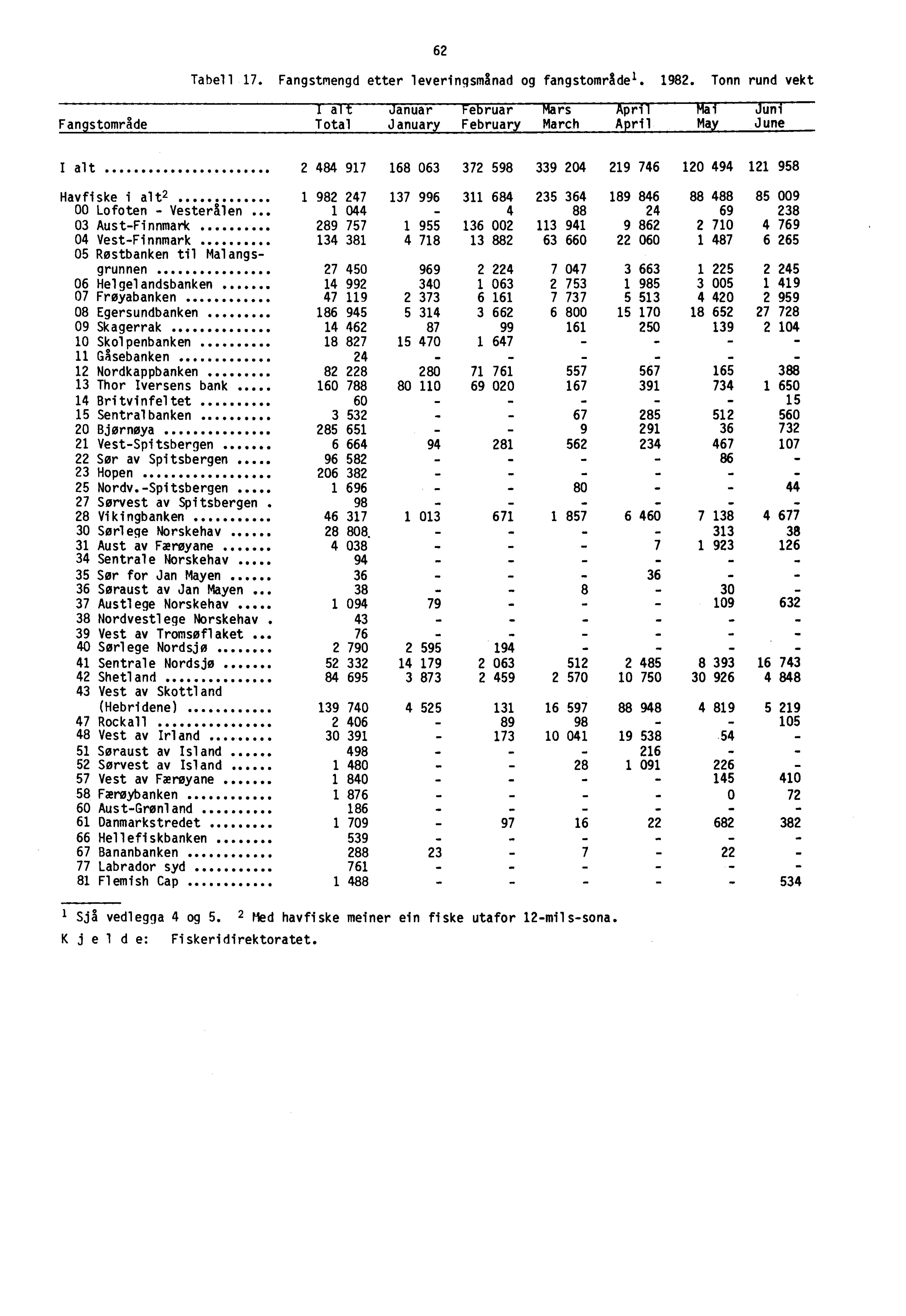 62 Tabell 17. Fangstmengd etter leveringsmånad og fangstområdel. 1982. Tonn rund vekt 1 alt Januar Februar Mars April Mai Junf Fan stområde Total Januar February March April May June I alt. OOOOOOOOO.