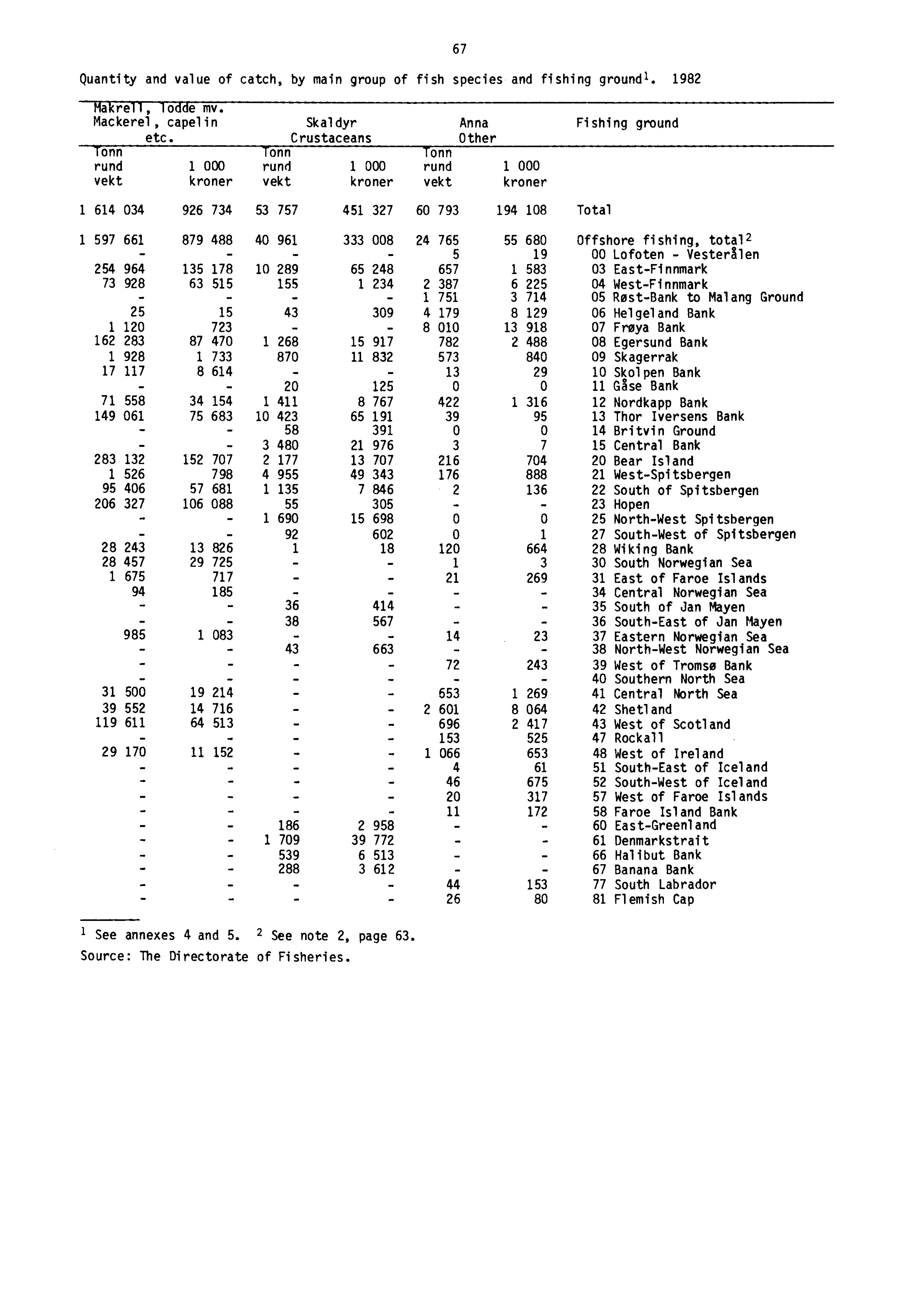 Quantity and value of catch, by main group of fish species and fishing groundl. 1982 MakreT1, lodde mv. Mackerel, capelin Skaldyr Anna Fishing ground etc.