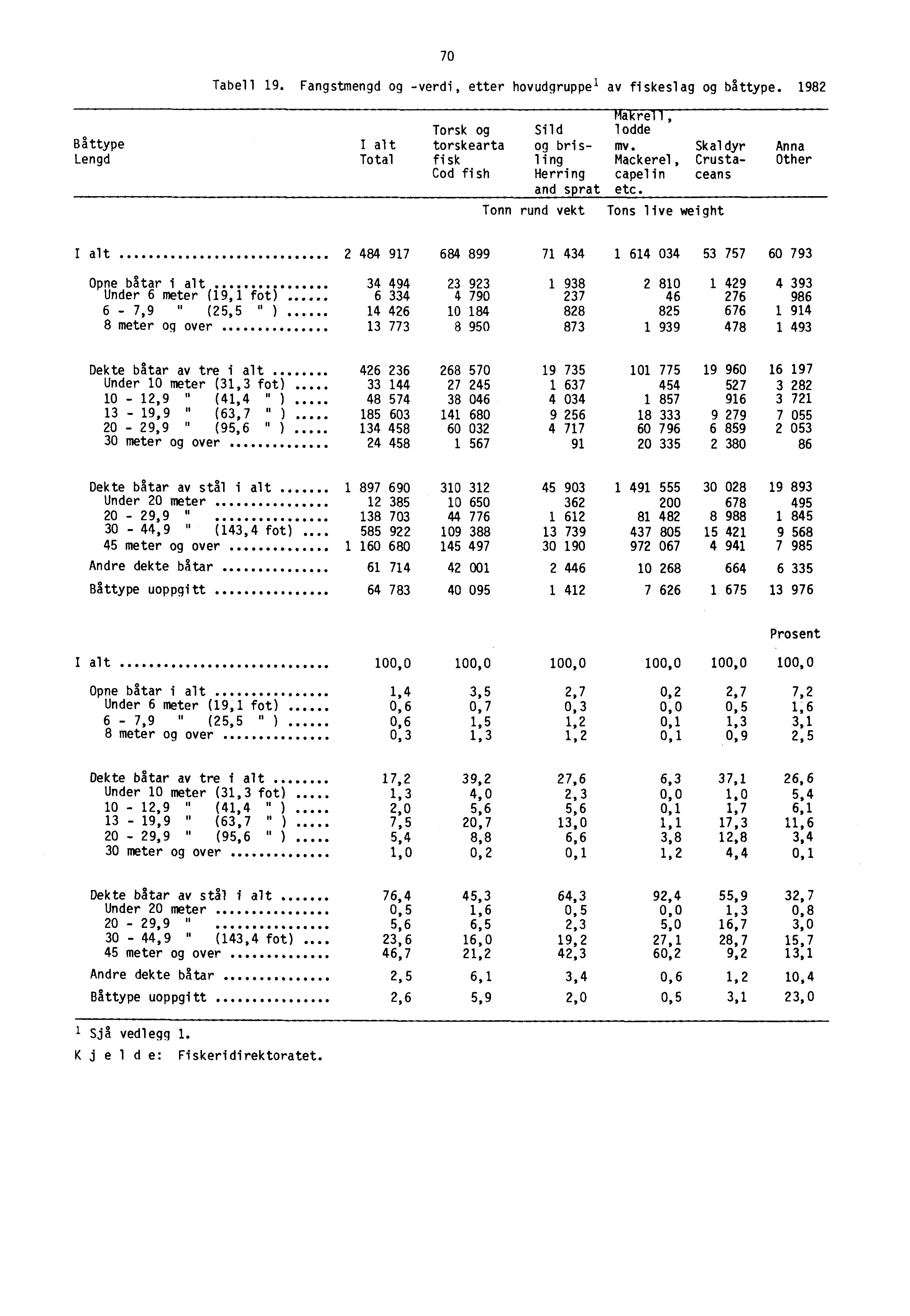 70 Tabell 19. Fangstmengd og -verdi, etter hovudgruppe l av fiskeslag og båttype. 1982 Båttype Lengd I alt Total Torsk og to fisk Cod fish Sild og brisling Herring and sirat MakreT1, lodde mv.