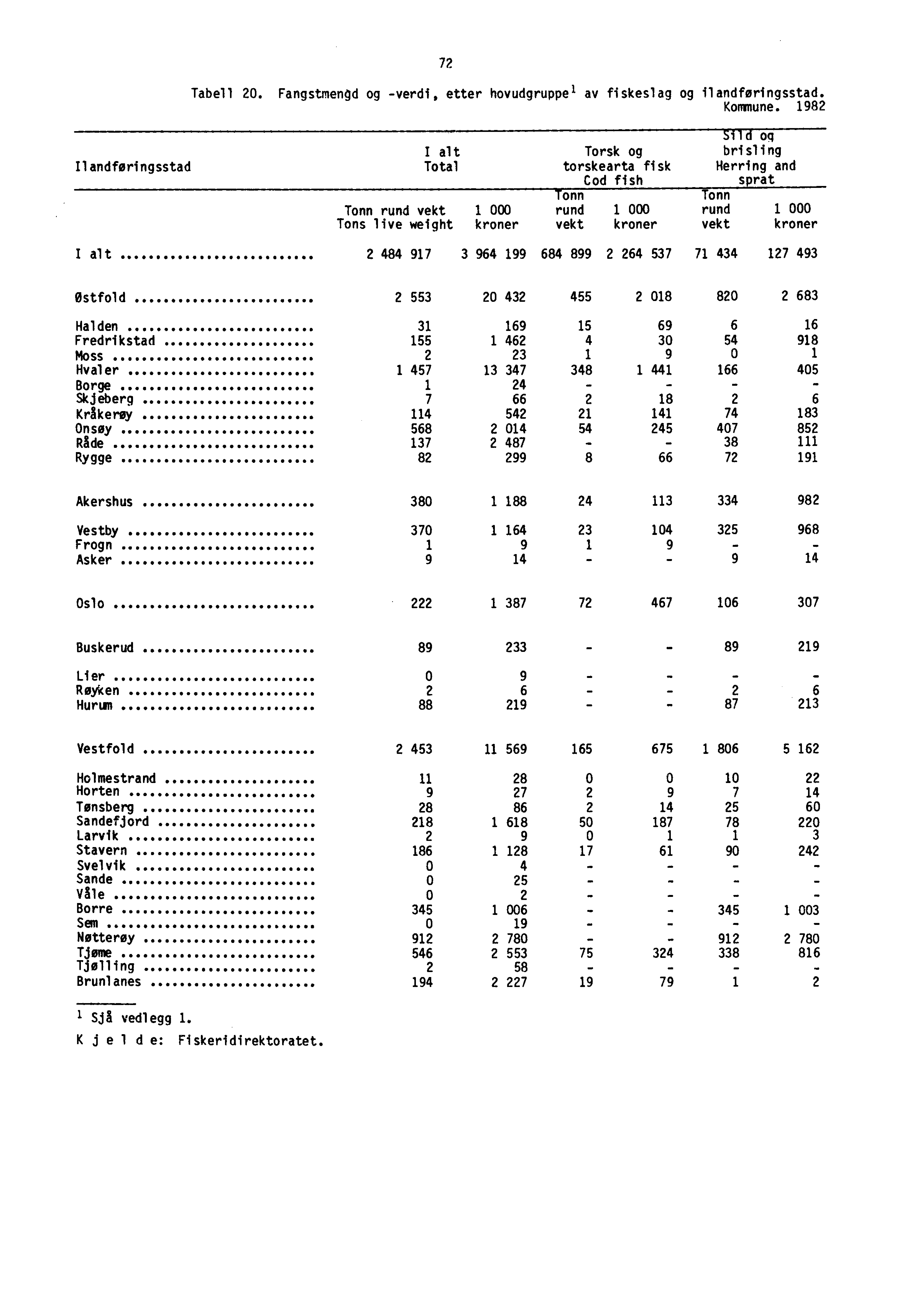 72 Tabell 20. Fangstmengd og -verdi, etter hovudgruppel av fiskeslag og ilandføringsstad. Kommune.