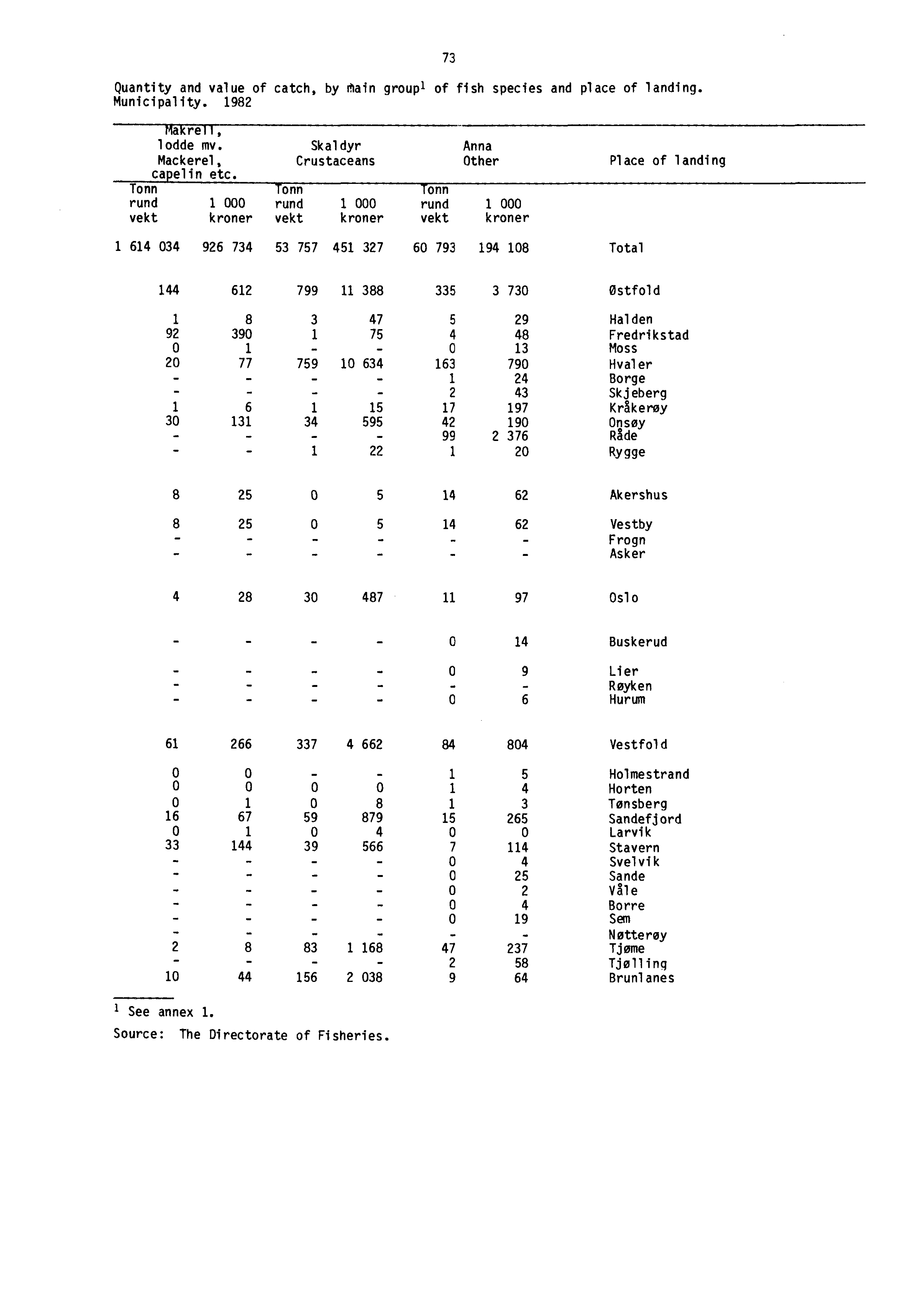 Quantity and value of catch, by Main groupl of fish species and place of landing. Municipality. 1982 73 Makrell, lodde mv. Skaldyr Anna Mackerel, Crustaceans Other.capelin etc.