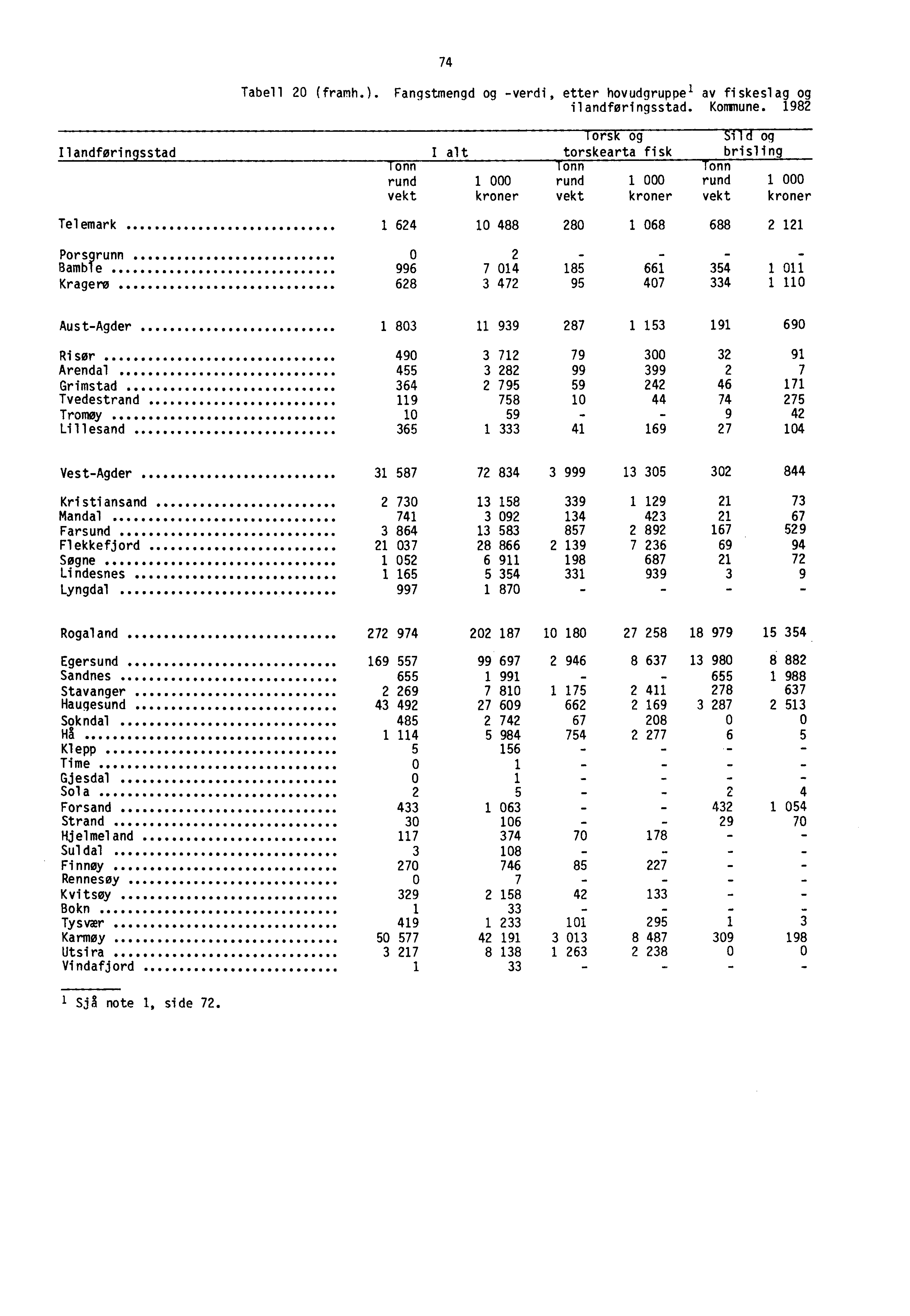 74 Tabell 20 (framh.). Fangstmengd og -verdi, etter hovudgruppe l av fiskeslag og ilandføringsstad. Kommune. 1982 Ilandføringsstad Telemark OOOOOOO OOOOOOOOOO.