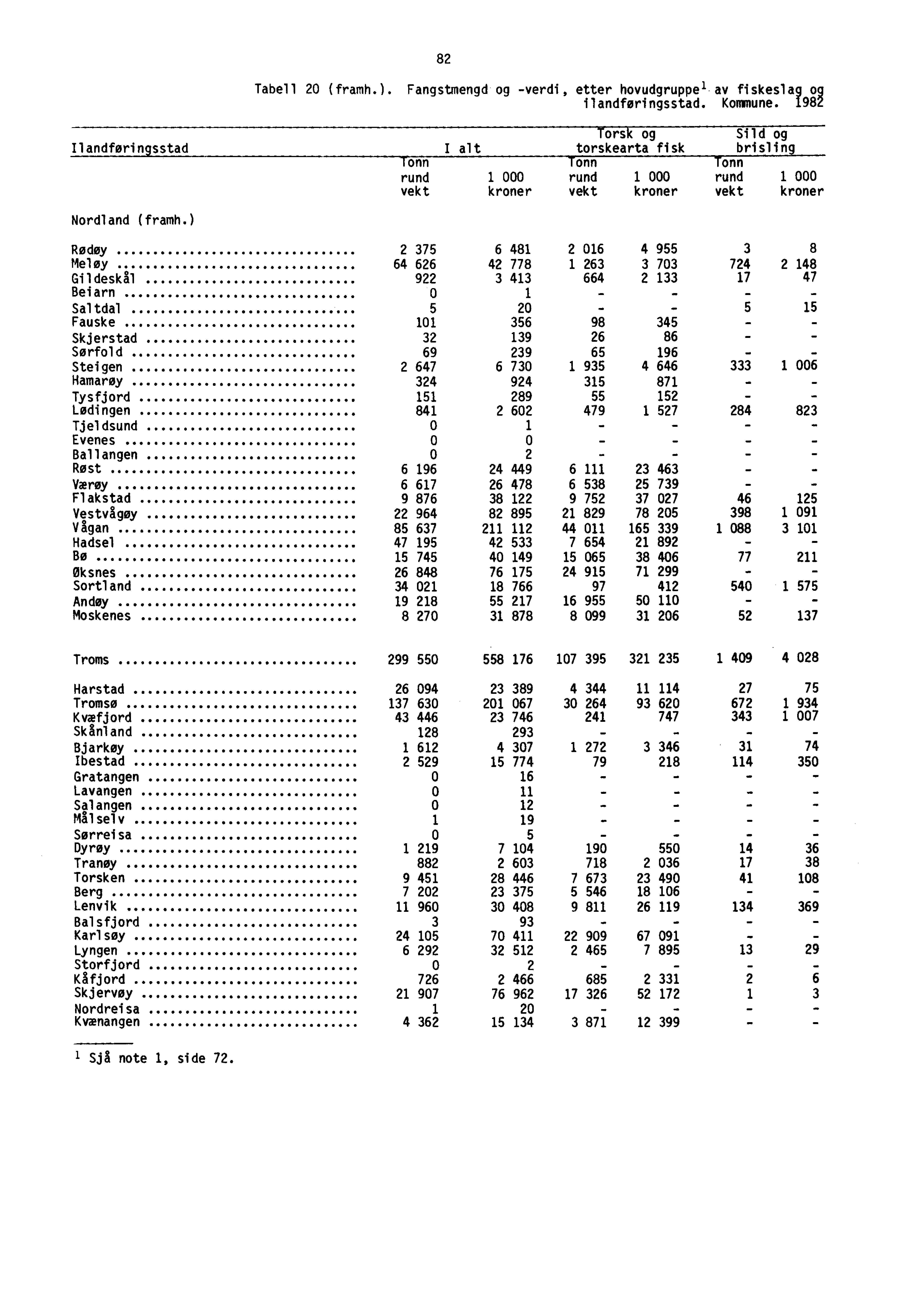 82 Tabell 20 (framh.). Fangstmengd og -verdi, etter hovudgruppel av fiskeslag og ilandføringsstad. Kommune.