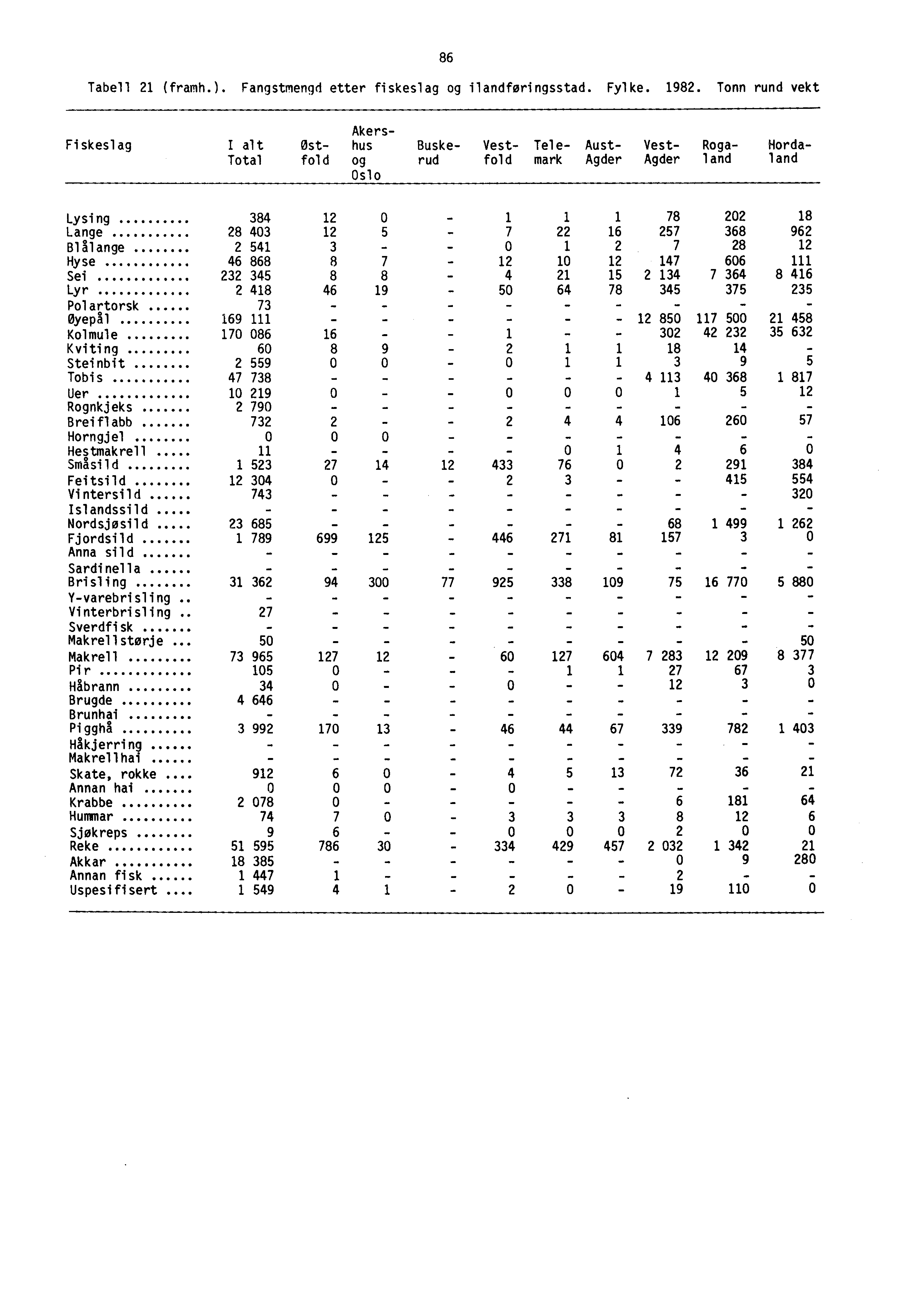 86 Tabell 21 (framh.). Fangstmengd etter fiskeslag og ilandføringsstad. Fylke. 1982.