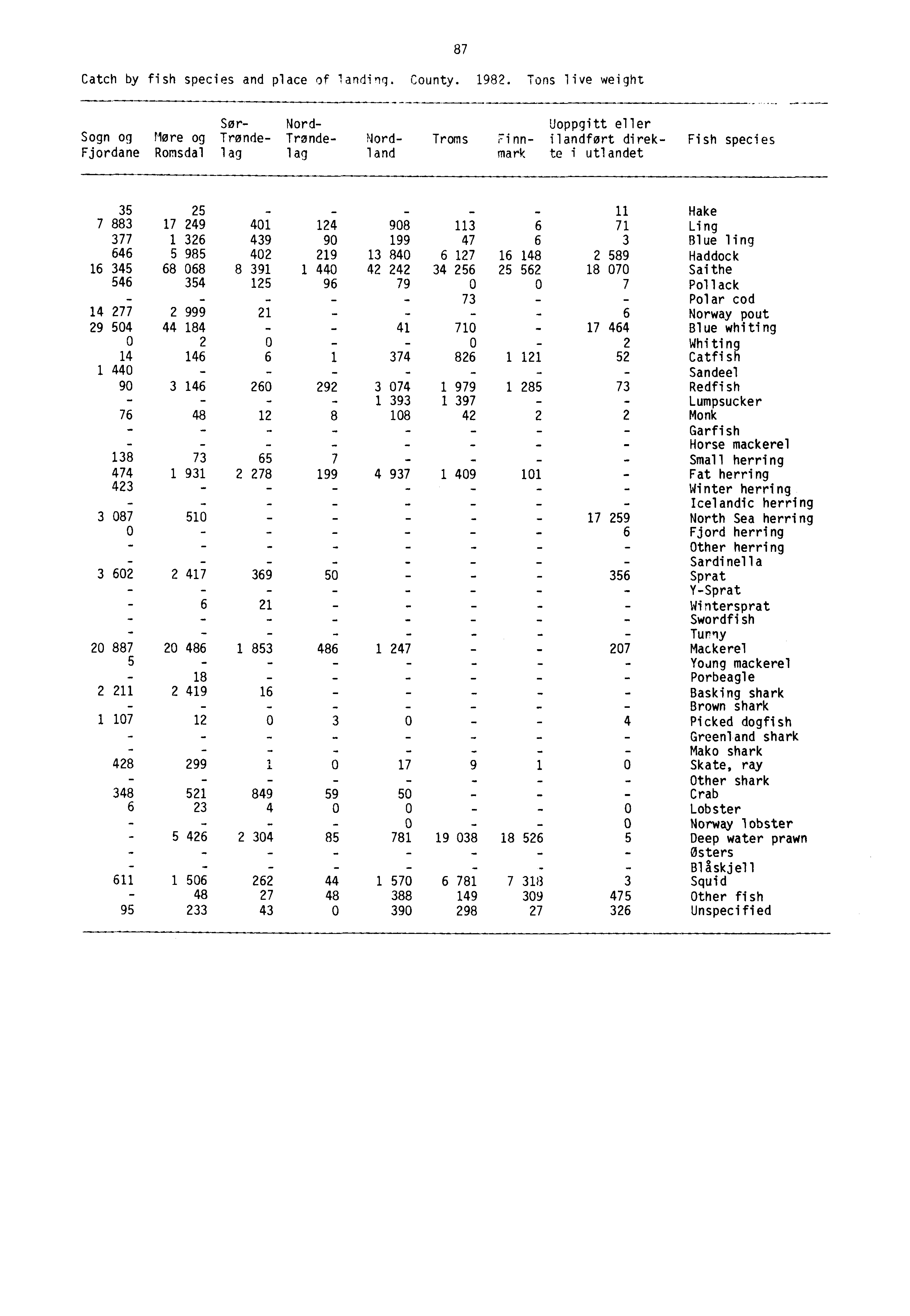 Catch by fish species and place of landing. County. 1982.