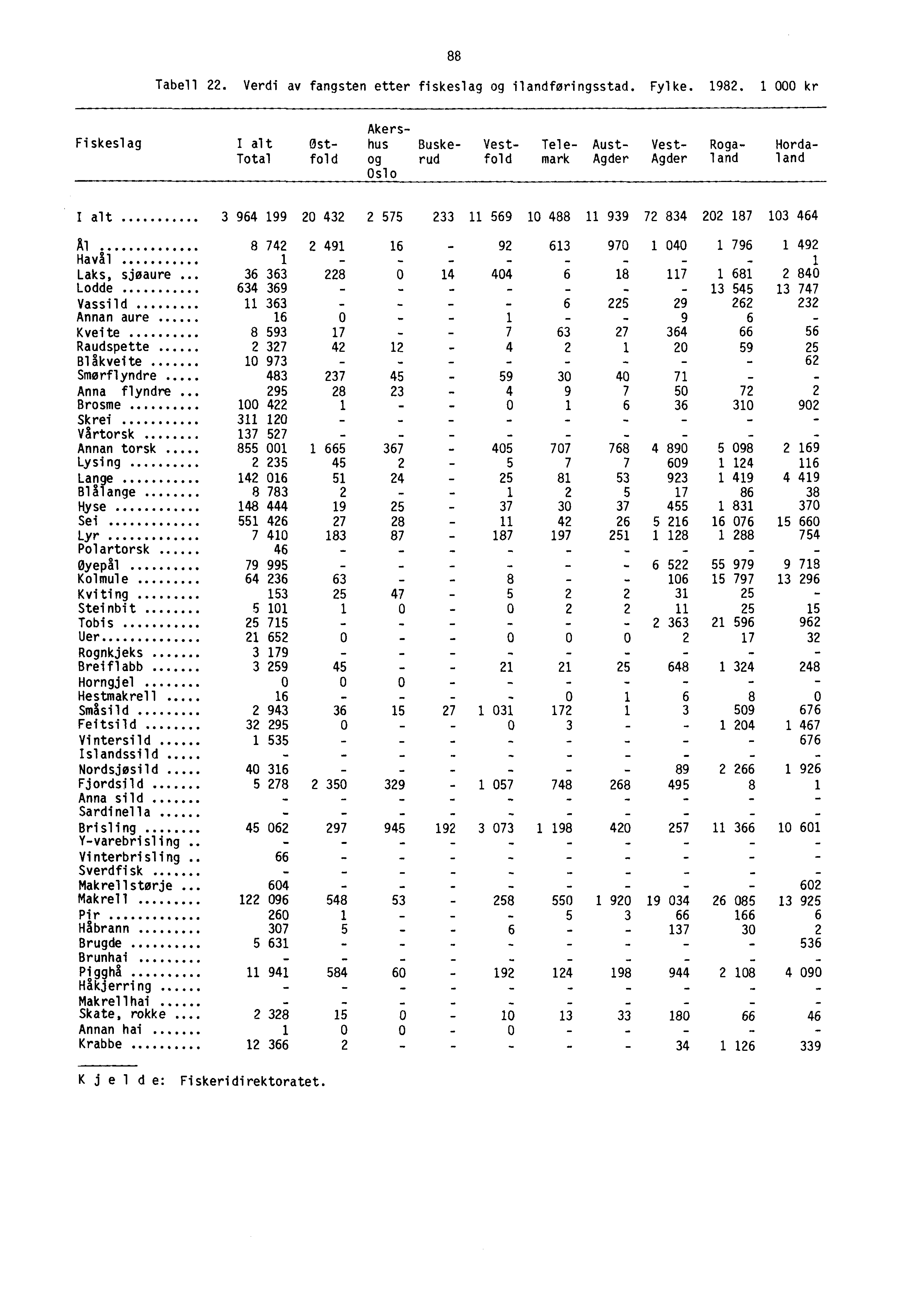 88 Tabell 22. Verdi av fangsten etter fiskeslag og ilandføringsstad. Fylke. 1982.