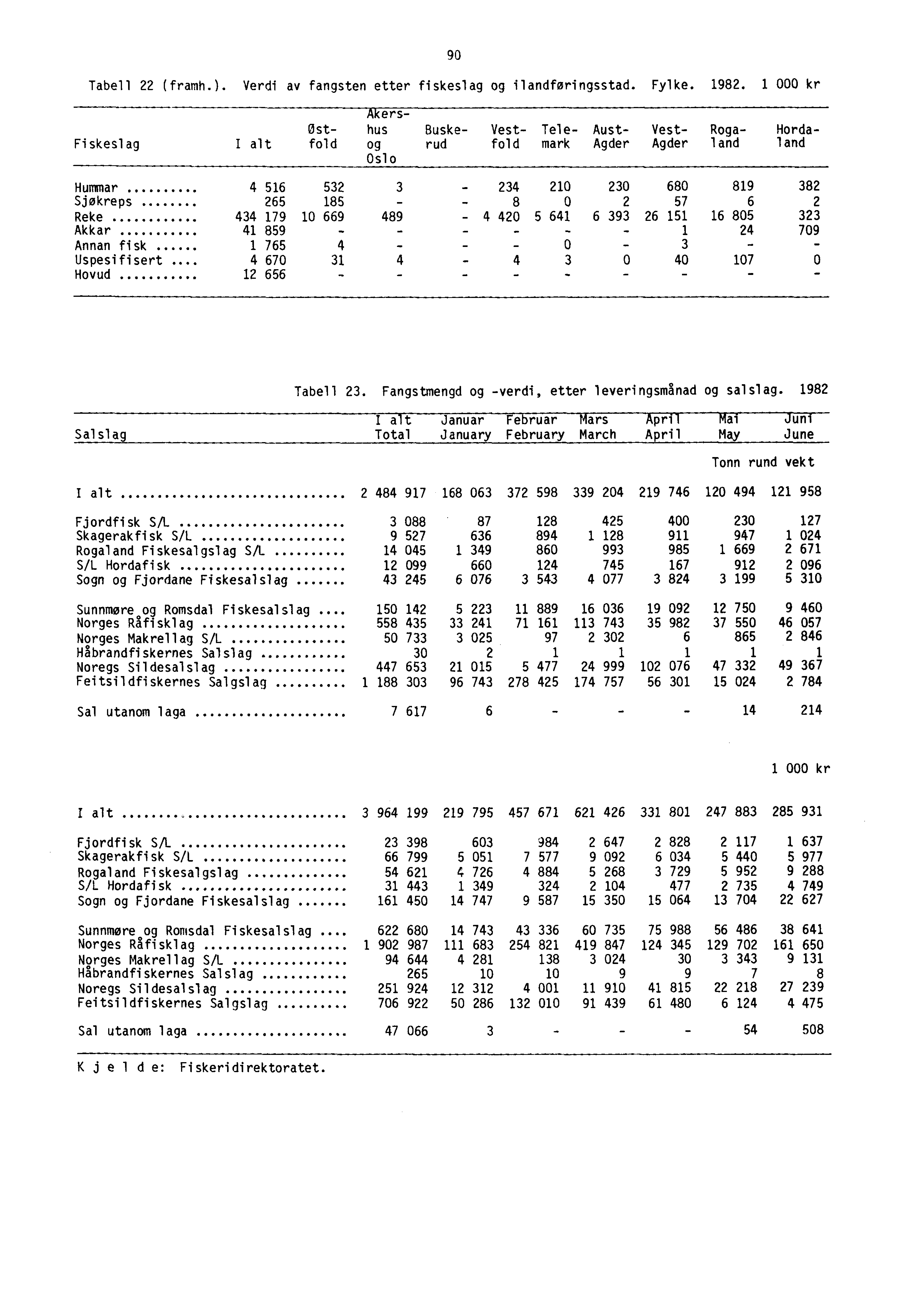 90 Tabell 22 (framh.). Verdi av fangsten etter fiskeslag og ilandføringsstad. Fylke. 1982.