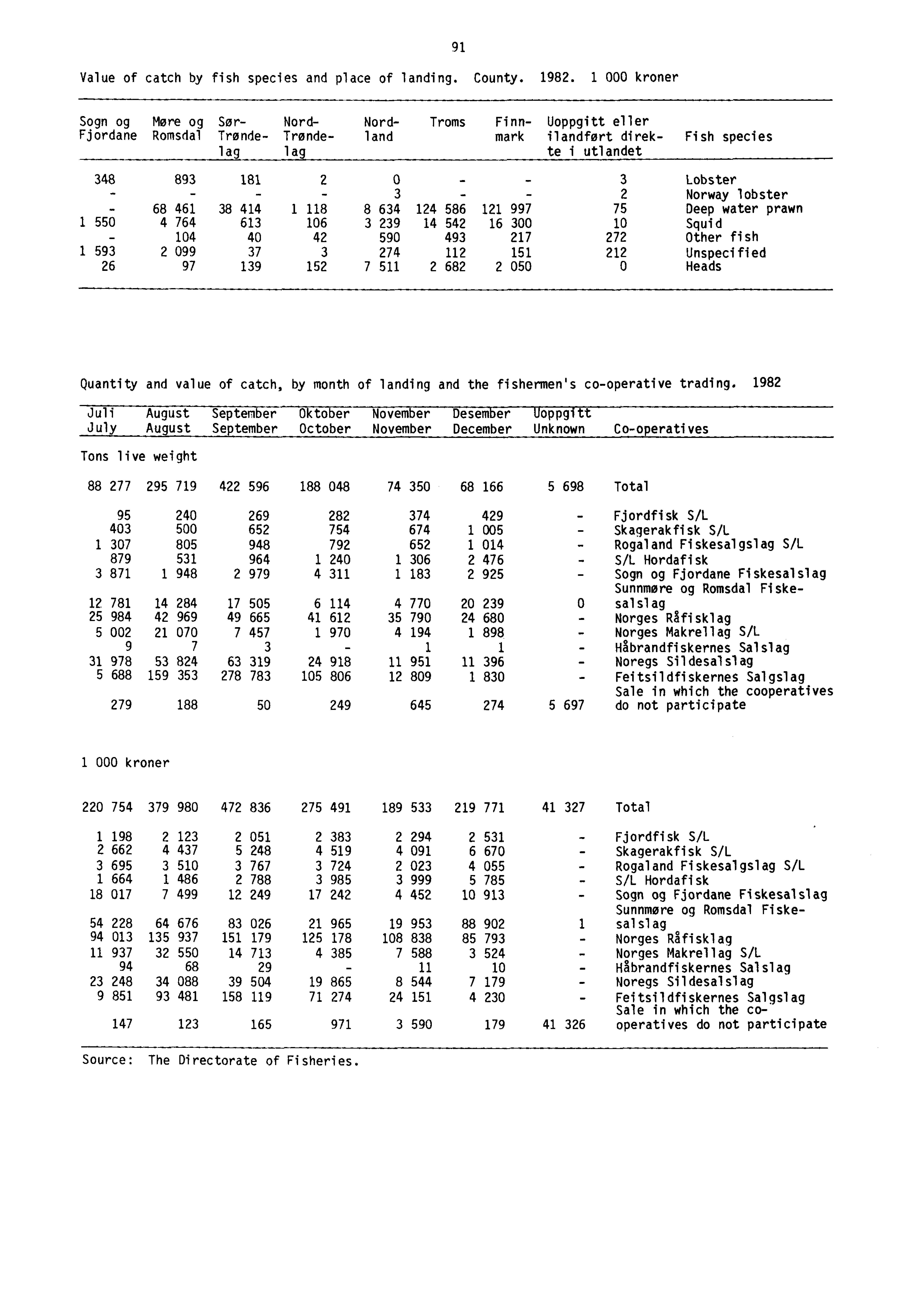 Value of catch by fish species and place of landing. County. 1982.