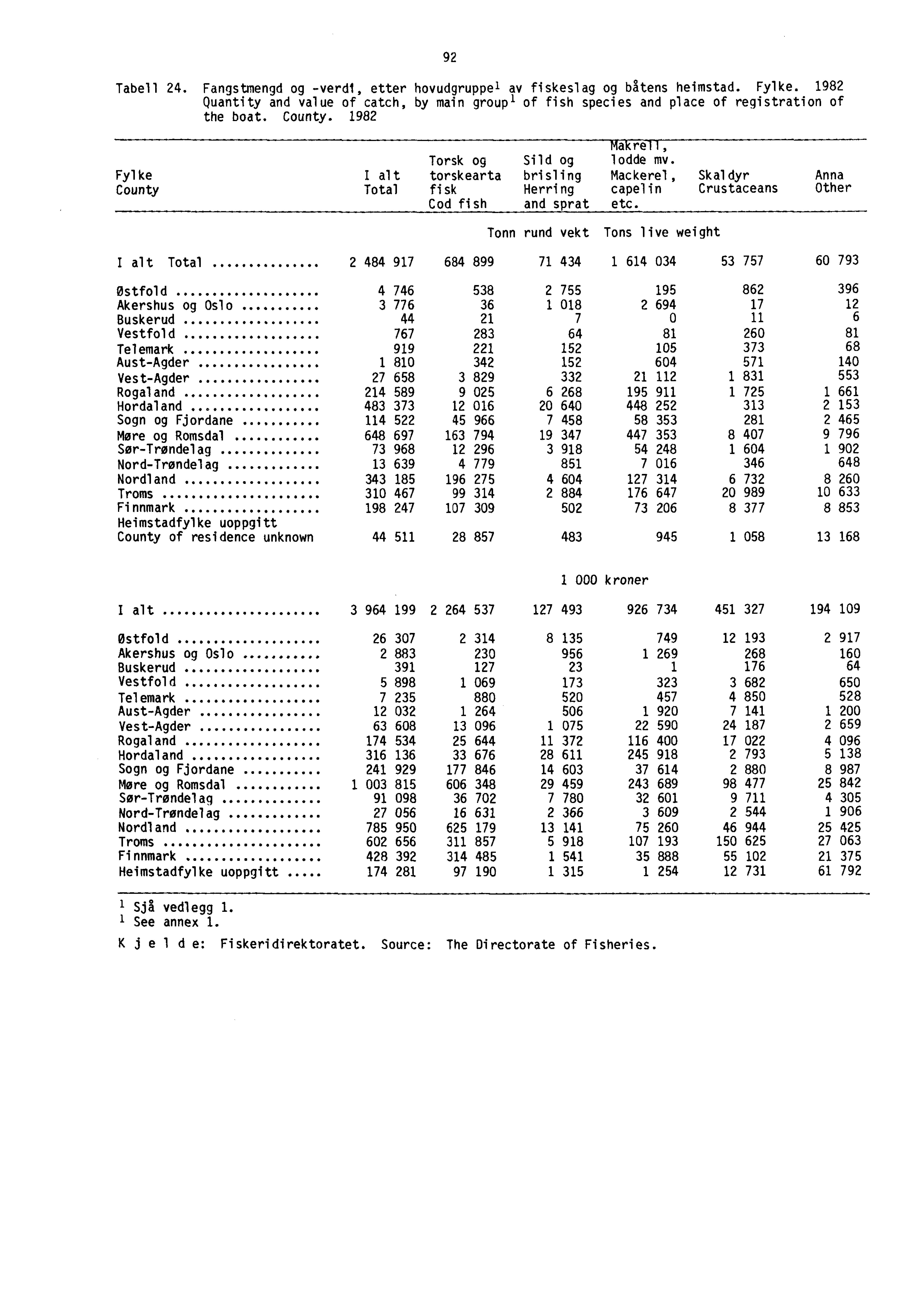 92 Tabell 24. Fangstmengd og -verdi, etter hovudgruppel av fiskeslag og båtens heimstad. Fylke. 1982 Quantity and value of catch, by main groupl of fish species and place of registration of the boat.