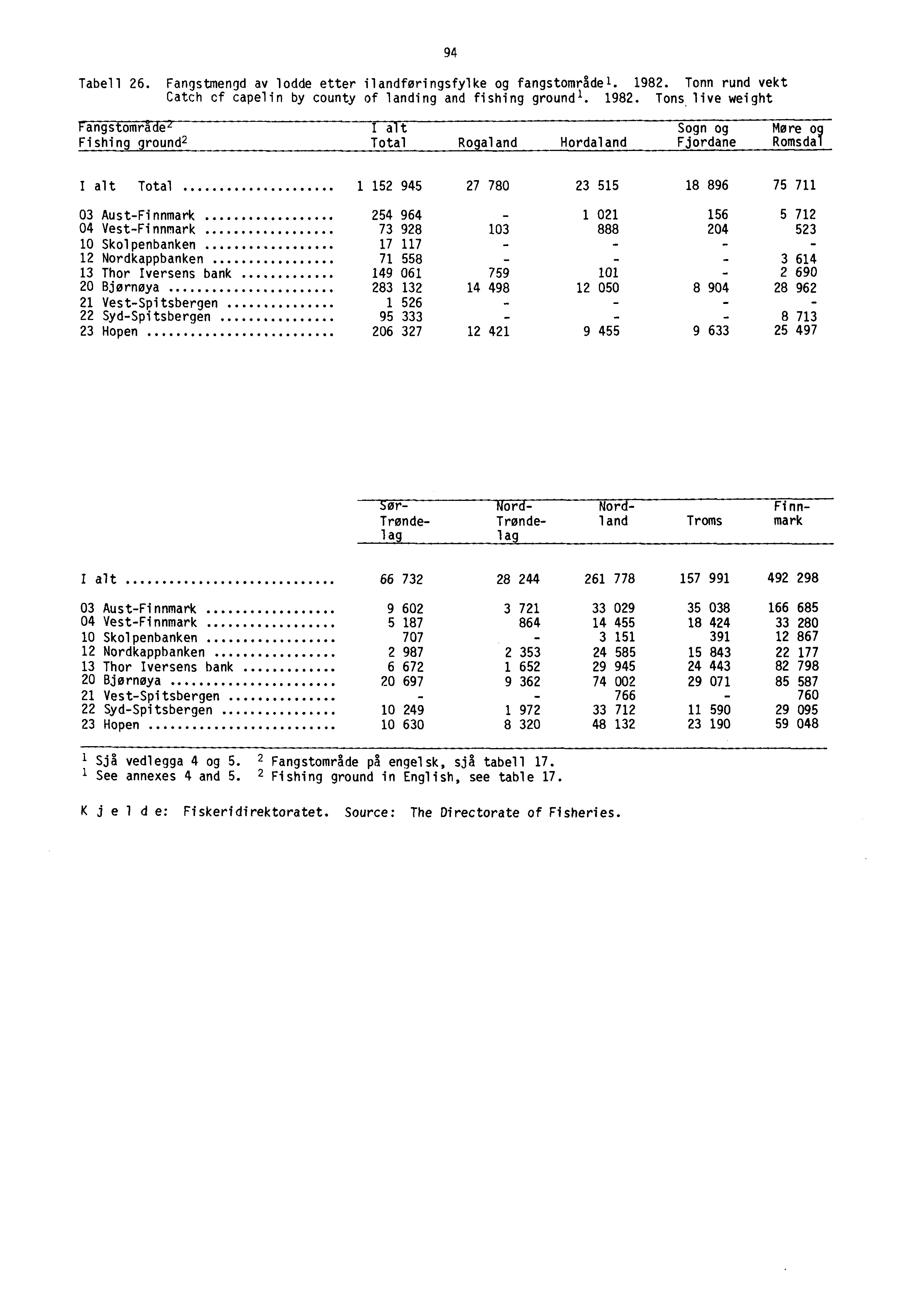 Tabell 26. Fangstmengd av lodde etter ilandføringsfylke og fangstområdel. 1982.