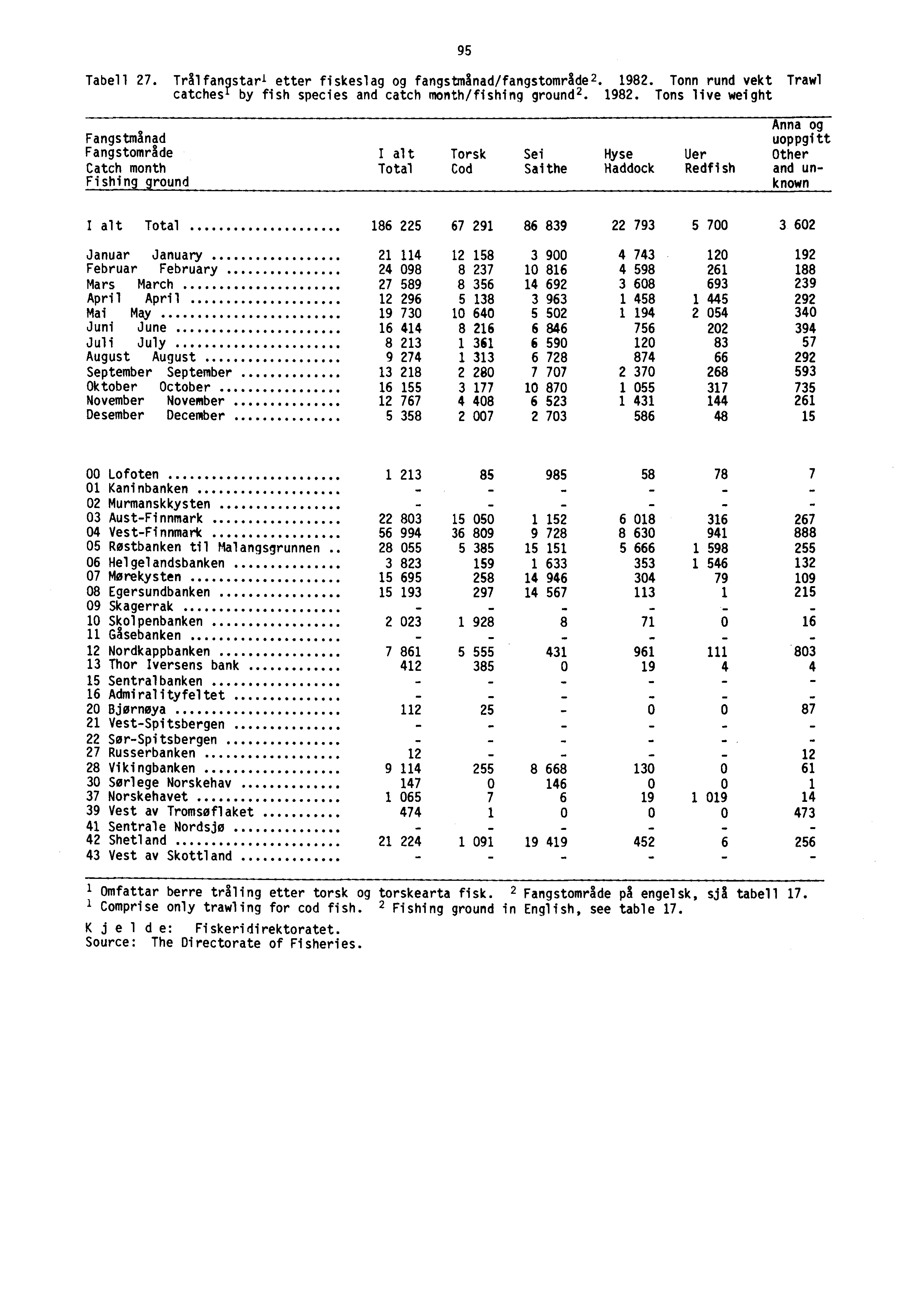 Tabell 27. Trålfangstari etter fiskeslag og fangstmånad/fangstområde 2. 1982.