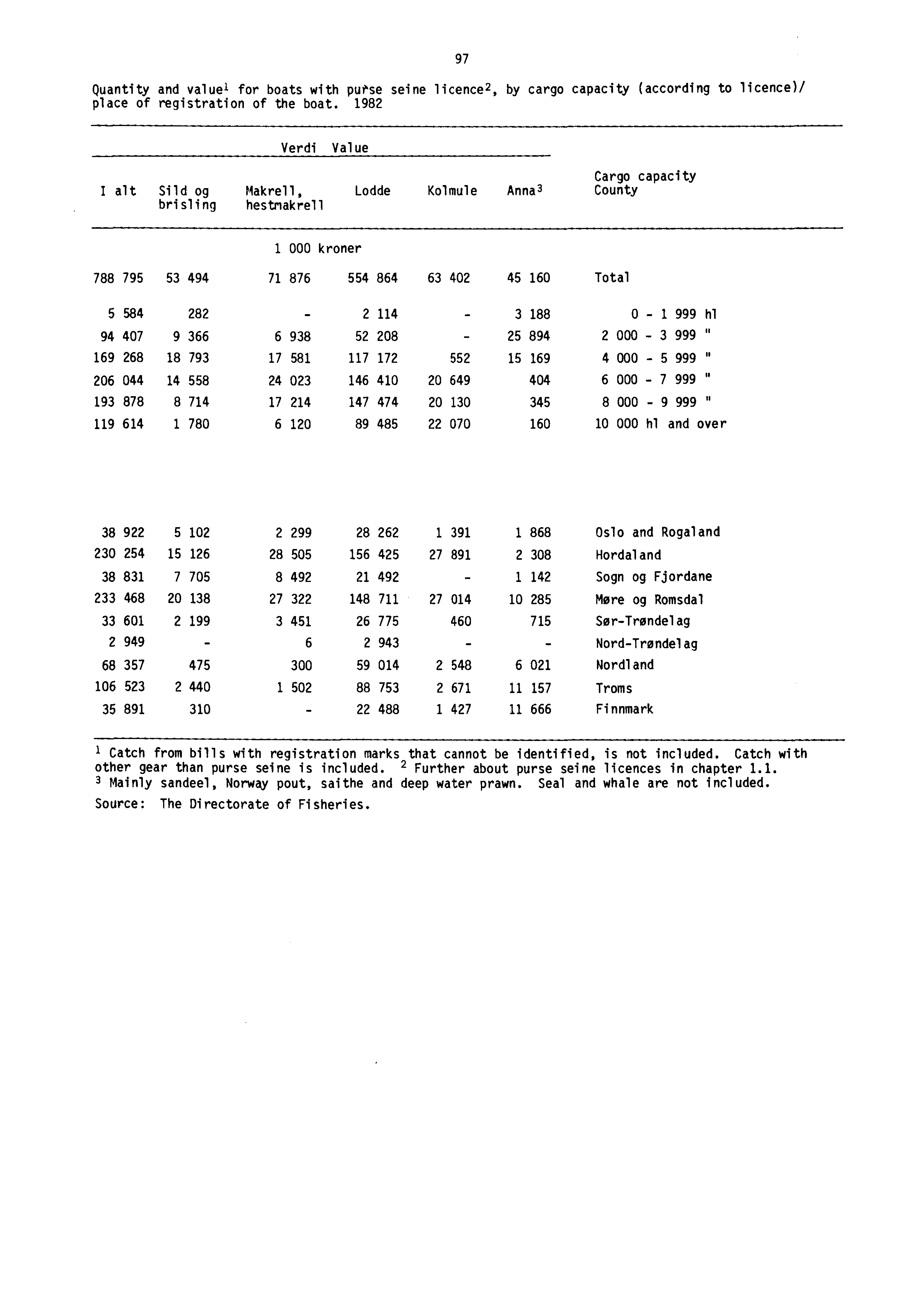 Quantity and valuel for boats with purse seine licence 2, by cargo capacity (according to licence)/ place of registration of the boat.