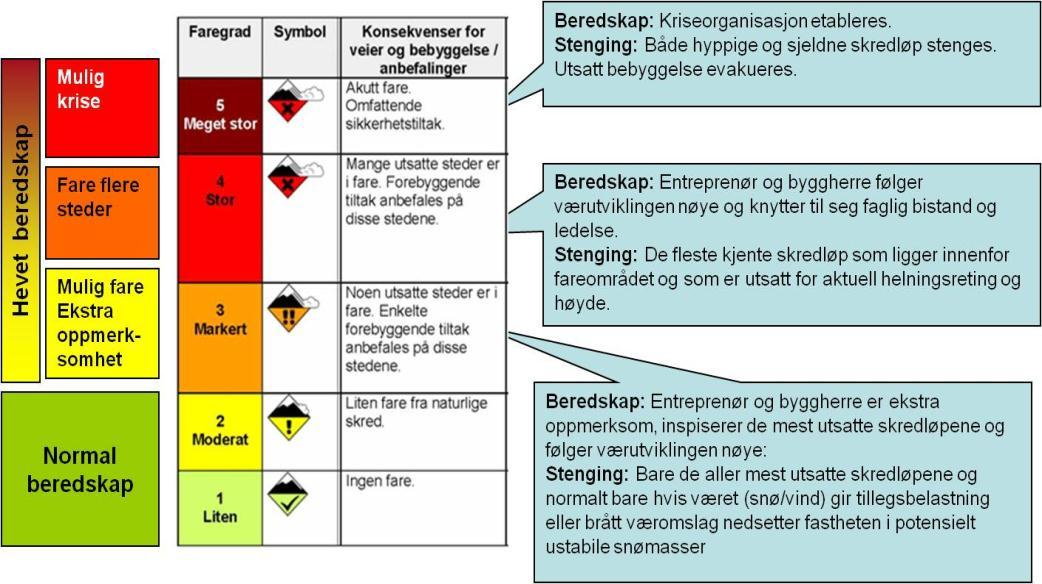 Hva betyr de ulike faregradene for samferdsel og bebyggelse: Heve/senke beredskap: - Evakuering av utsatt bebyggelse -