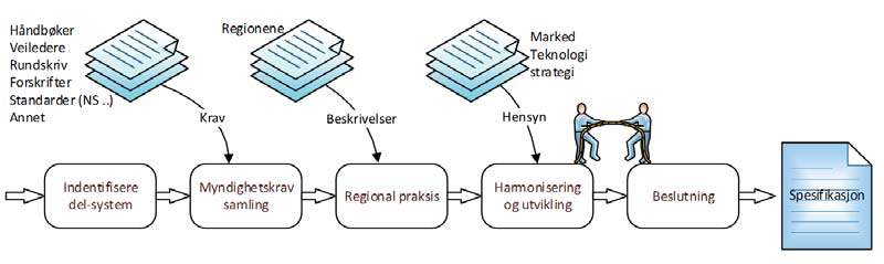 Flere grunner for standardisering Plattform for innovasjon Effektivisering Bedre kvalitet Vi